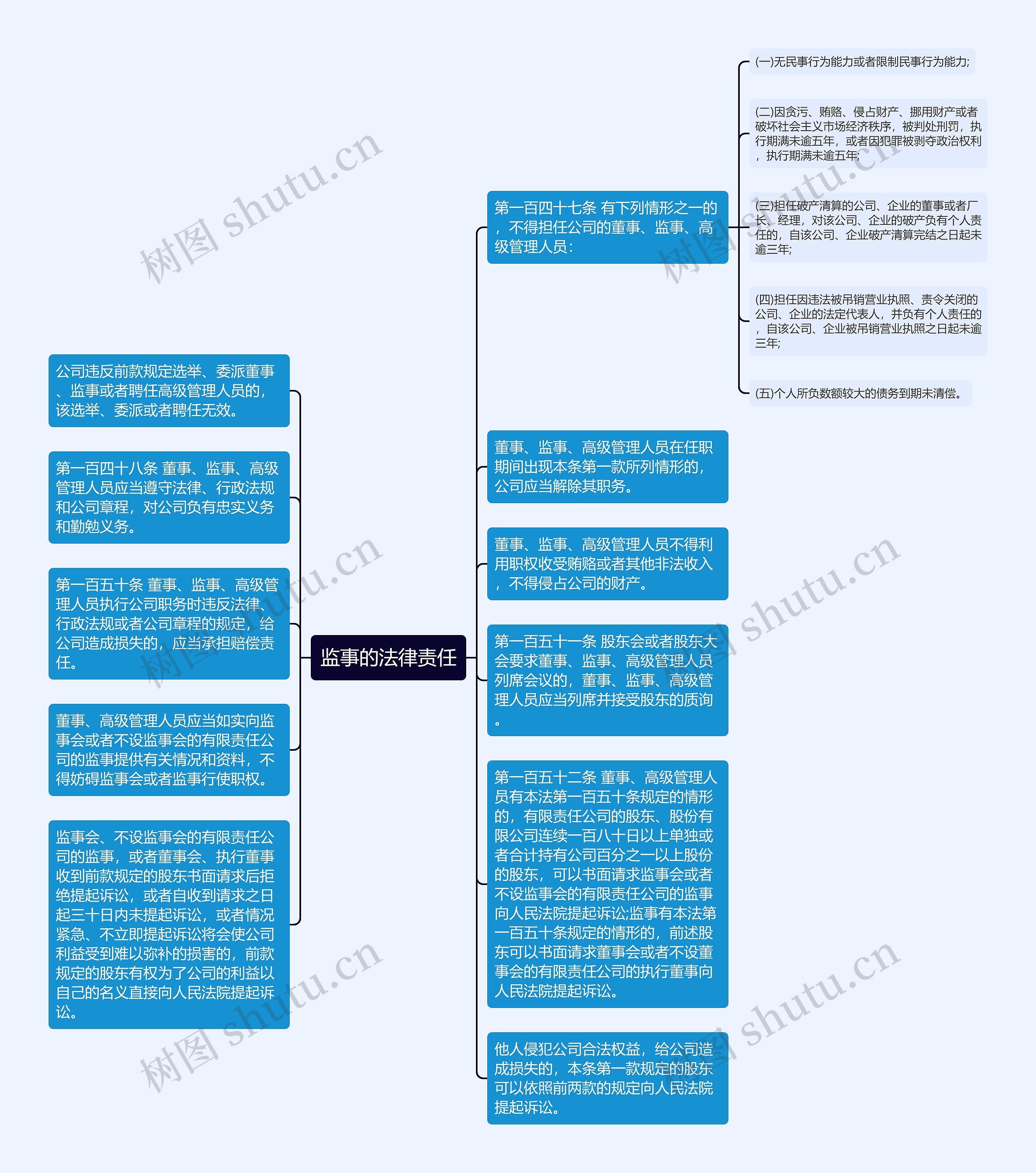 监事的法律责任思维导图