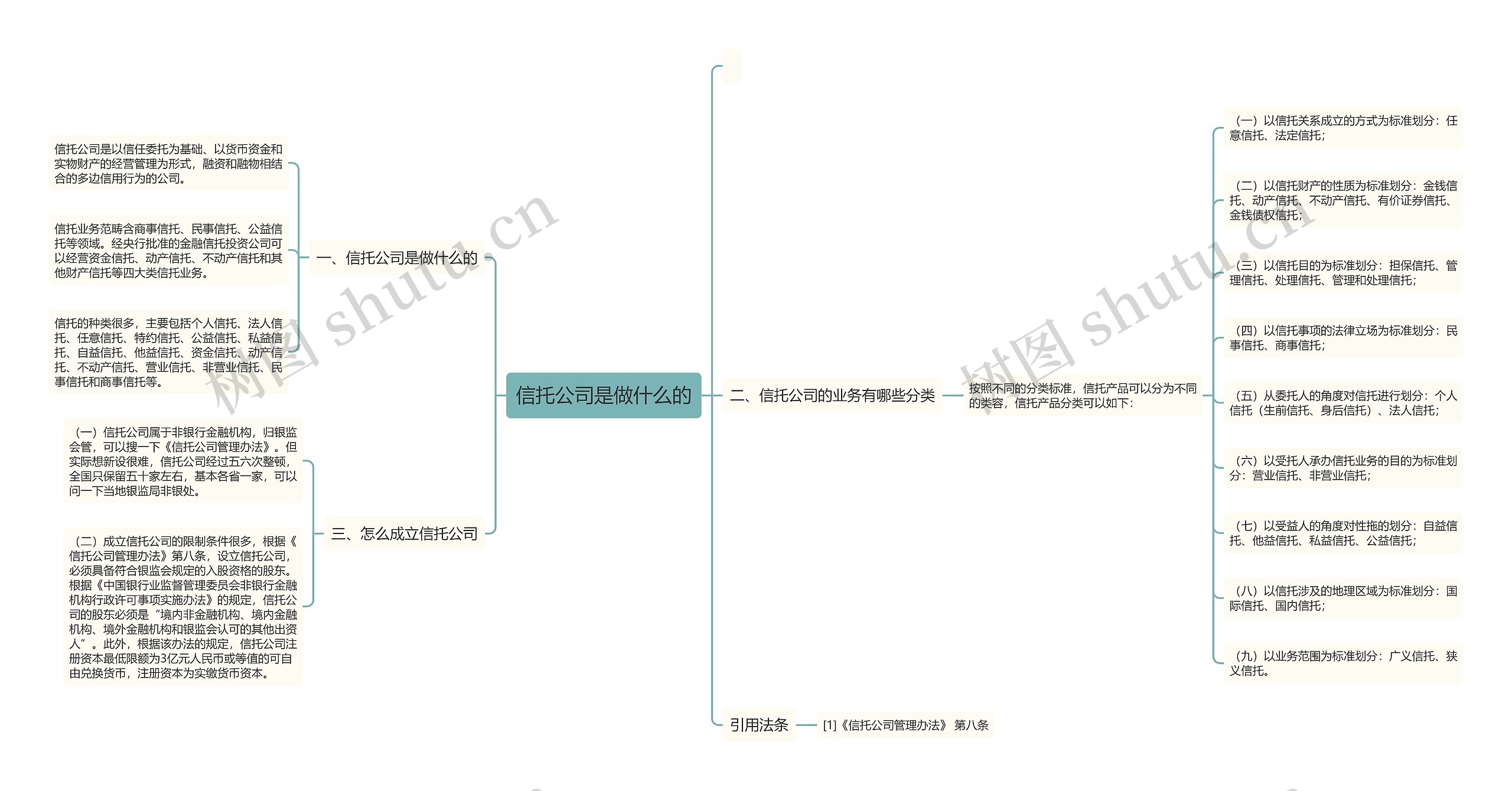 信托公司是做什么的思维导图