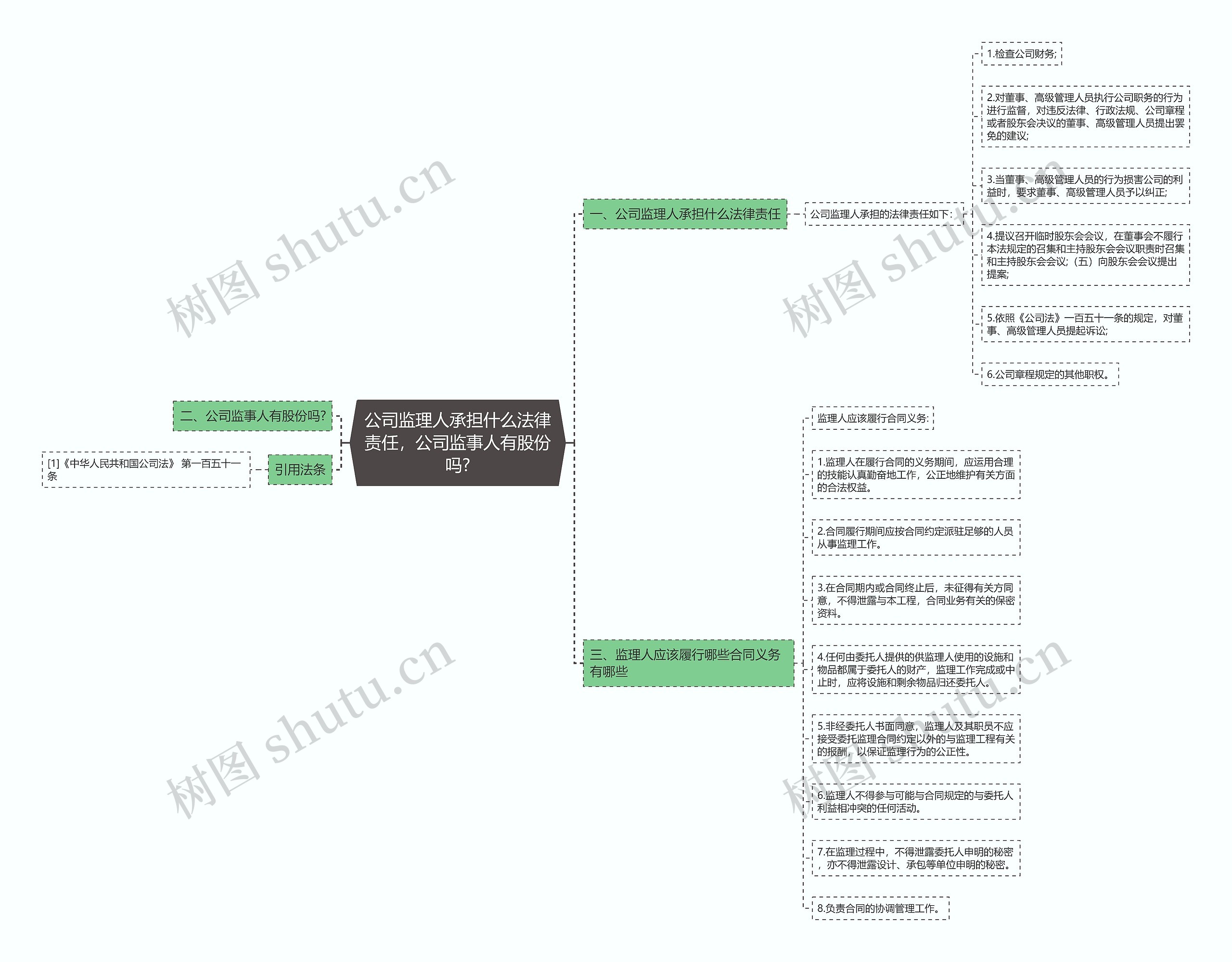 公司监理人承担什么法律责任，公司监事人有股份吗?思维导图