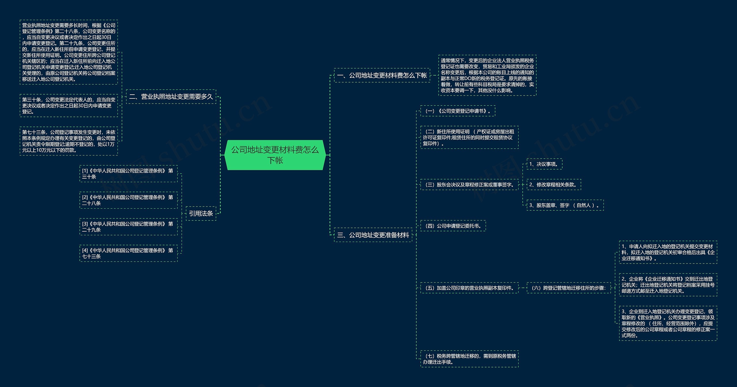 公司地址变更材料费怎么下帐思维导图