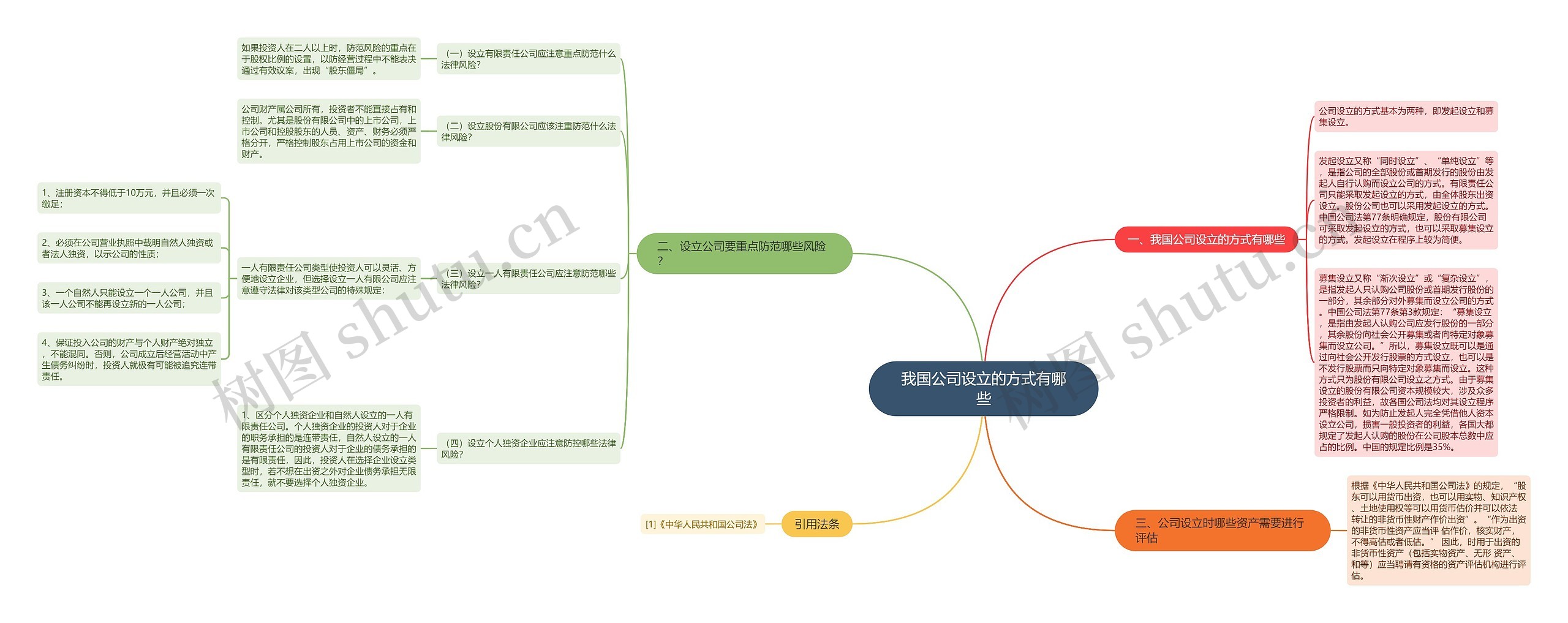 我国公司设立的方式有哪些思维导图