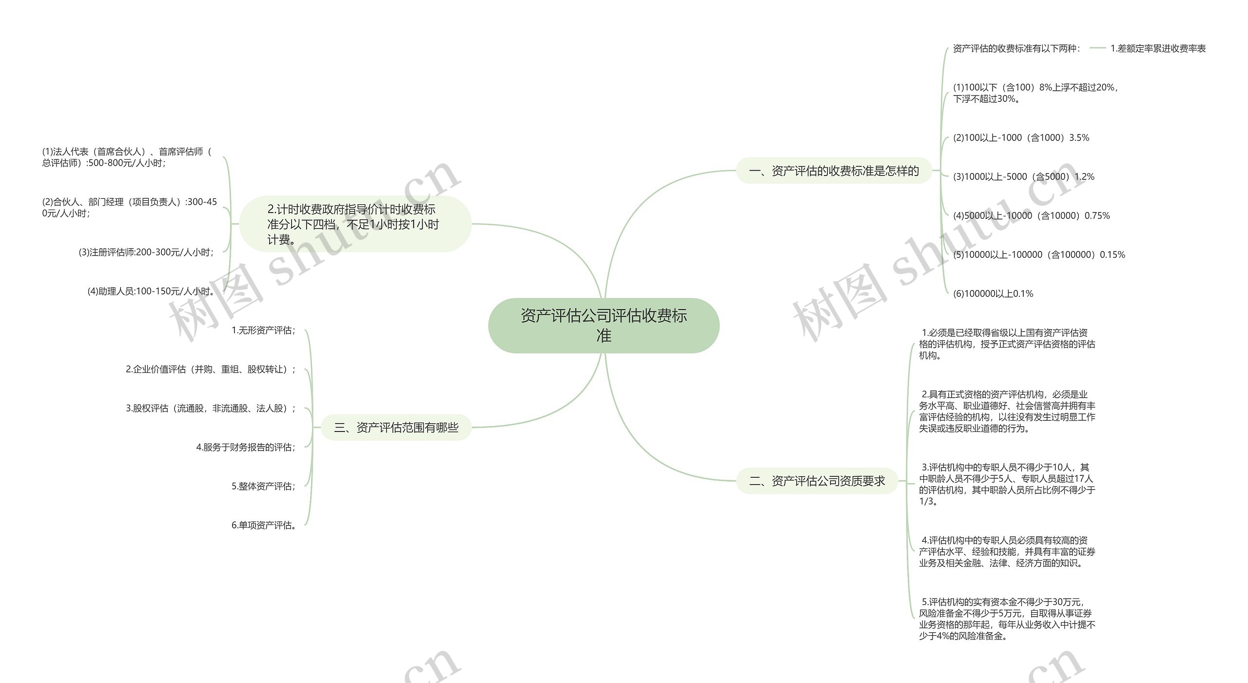 资产评估公司评估收费标准思维导图