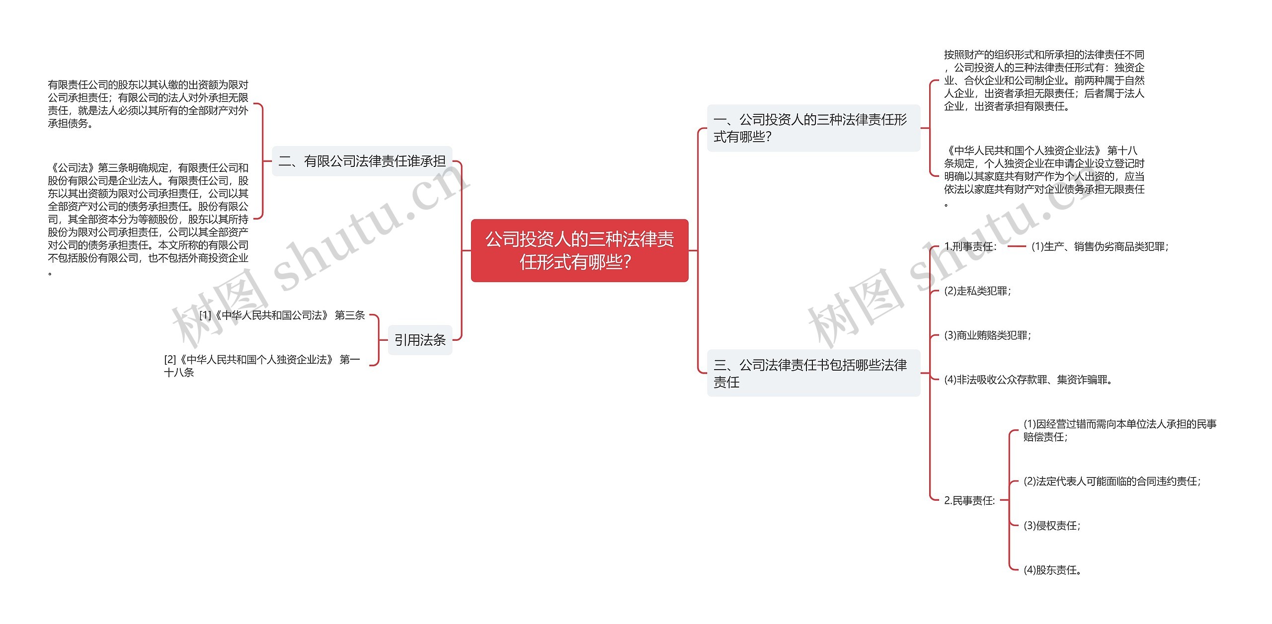 公司投资人的三种法律责任形式有哪些？思维导图