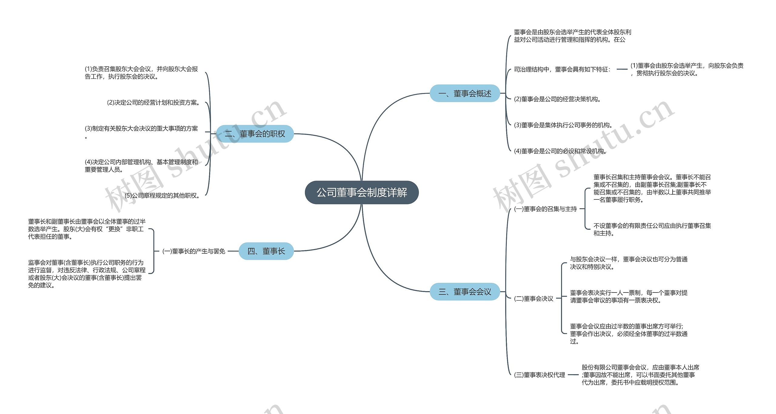 公司董事会制度详解思维导图