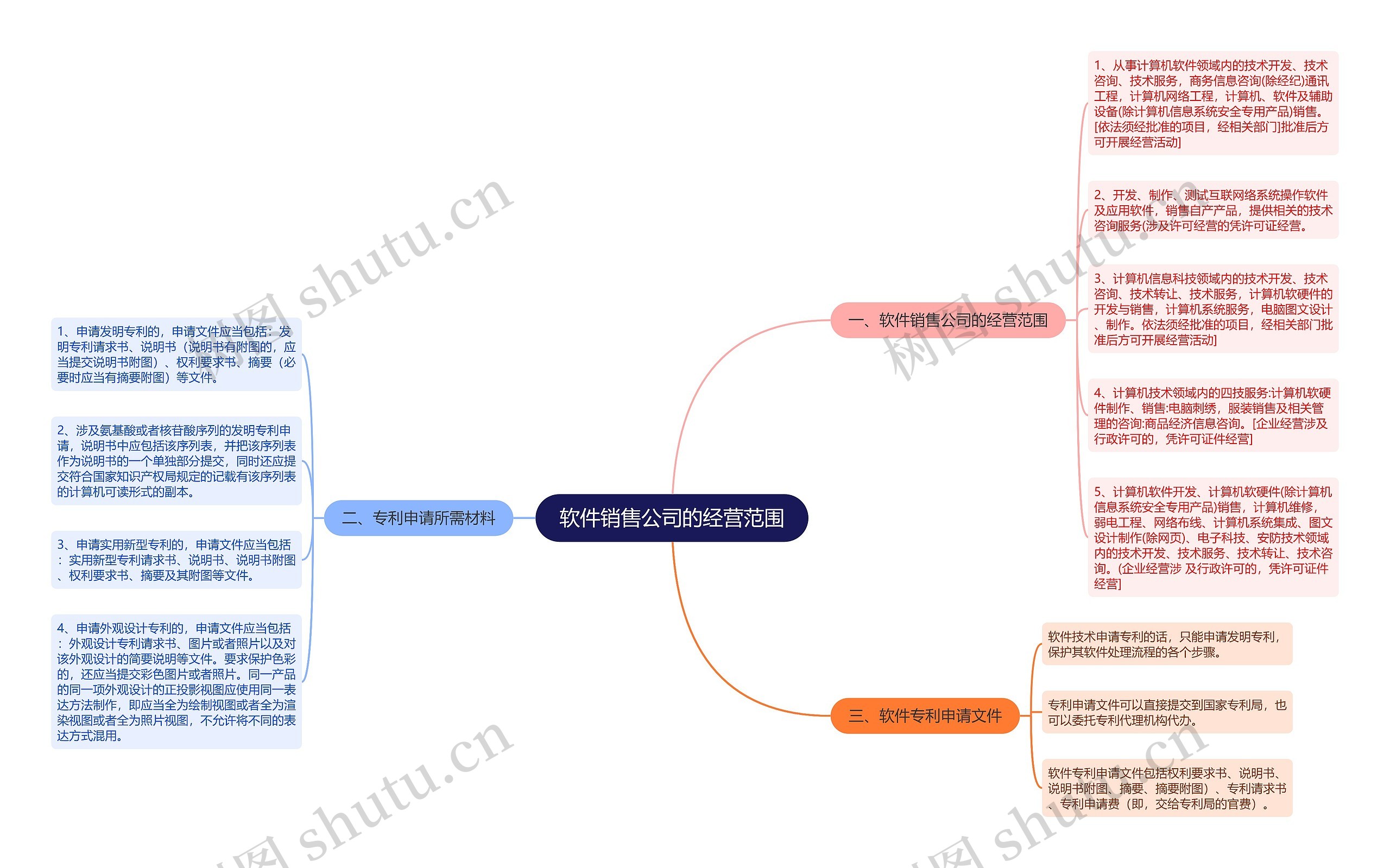 软件销售公司的经营范围思维导图