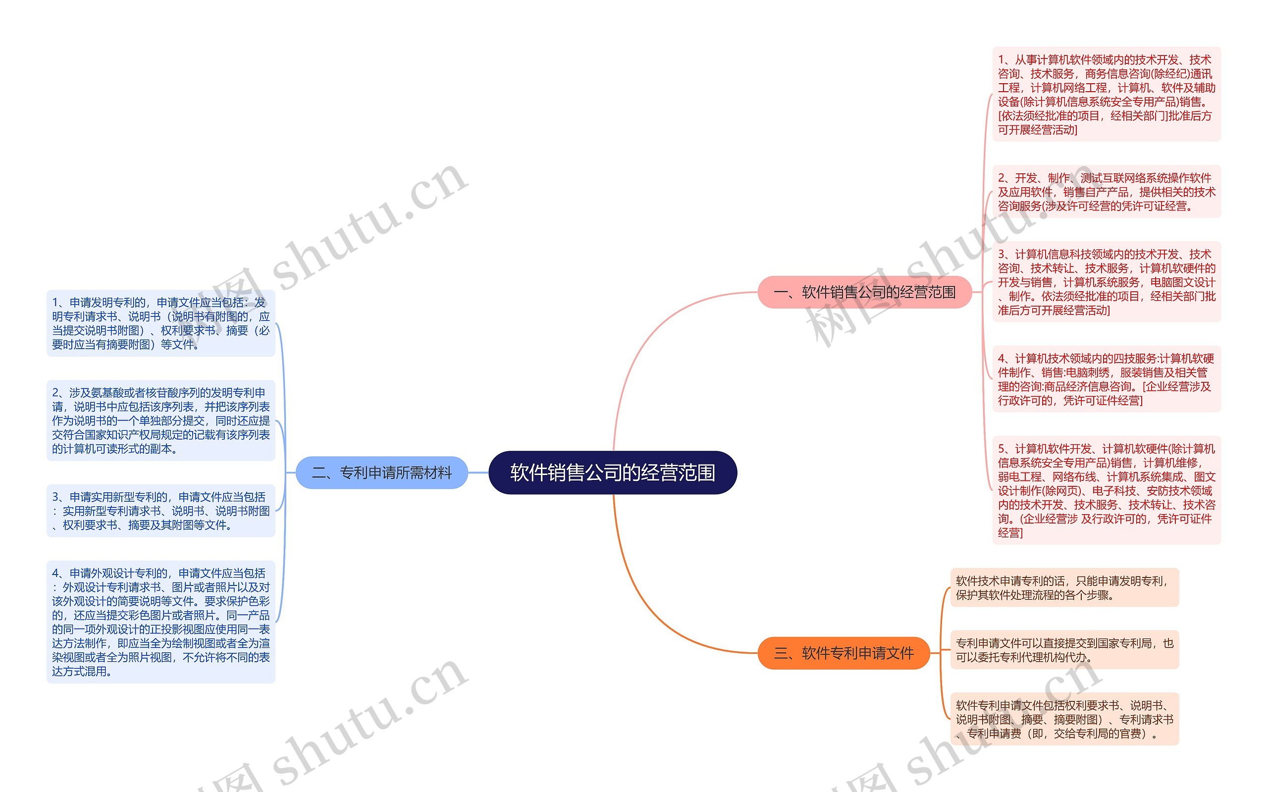 软件销售公司的经营范围 软件销售公司的经营范围