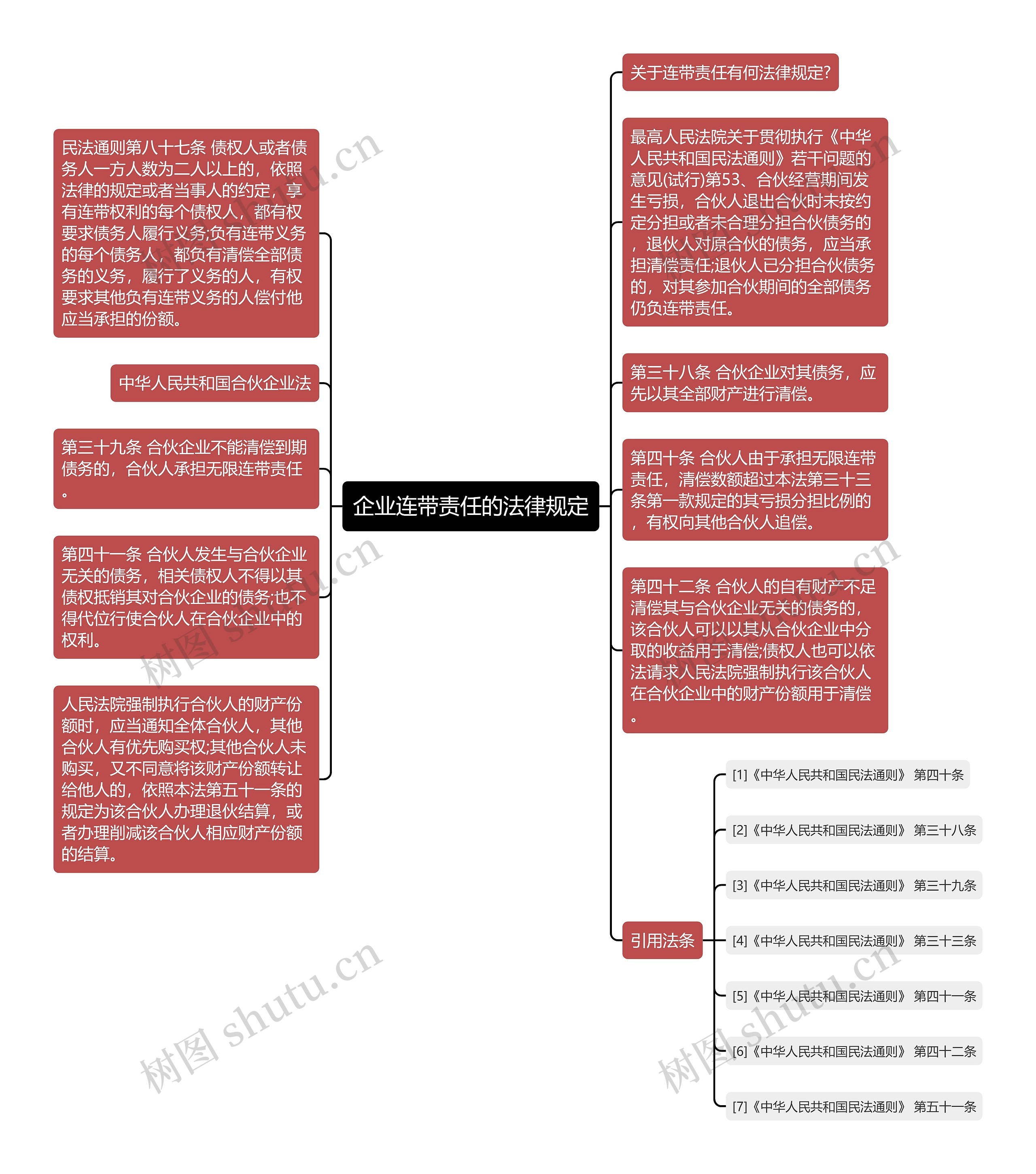 企业连带责任的法律规定思维导图