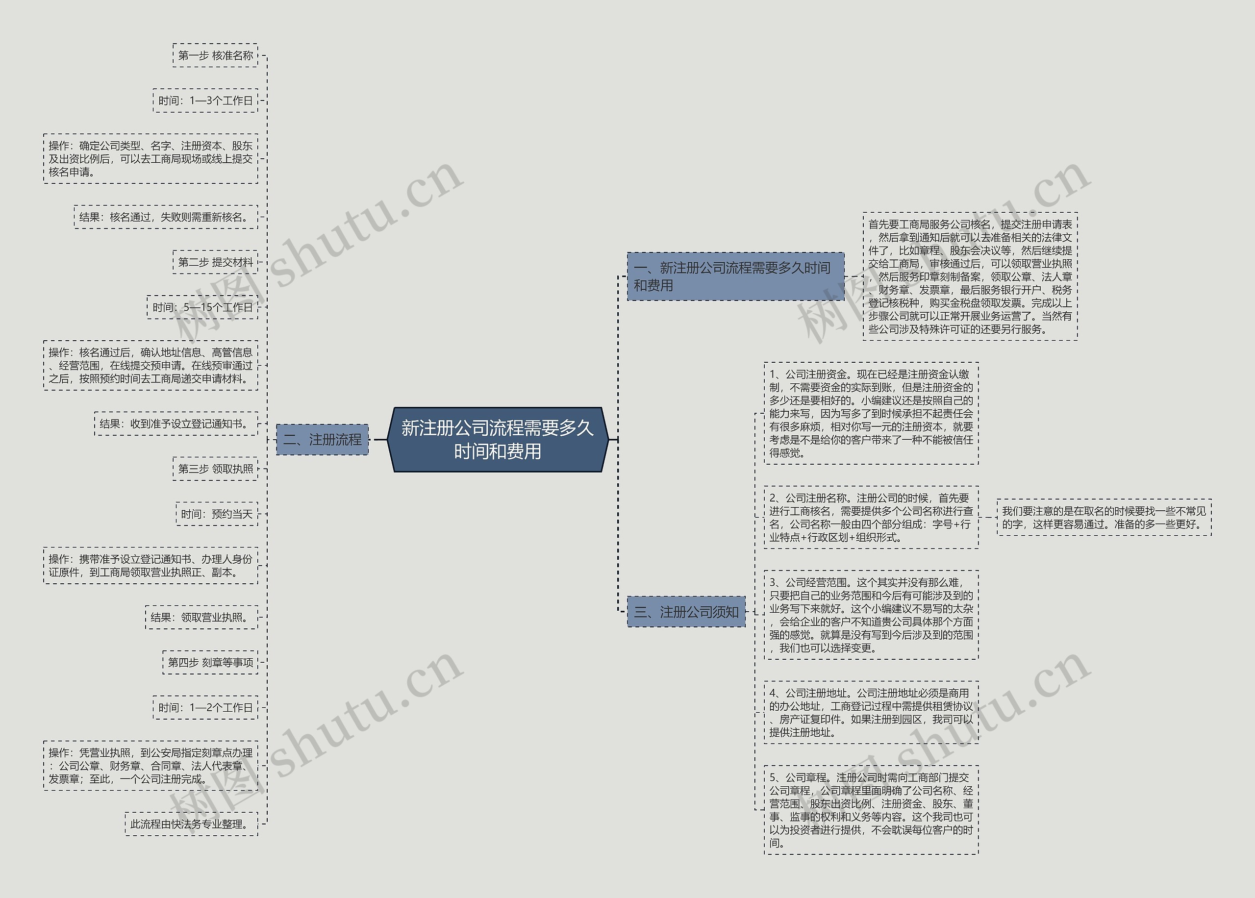 新注册公司流程需要多久时间和费用 新注册公司流程需要多久时间和费用