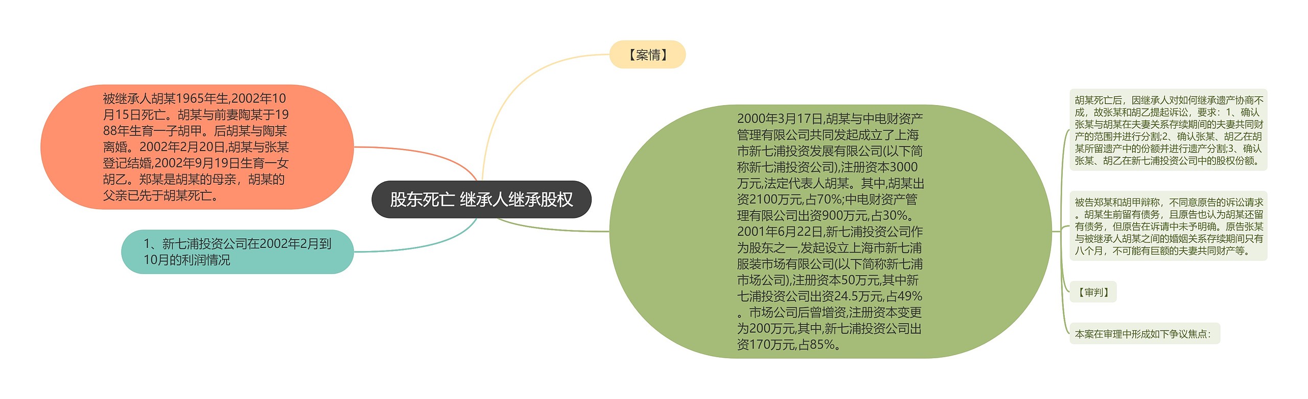 股东死亡 继承人继承股权思维导图