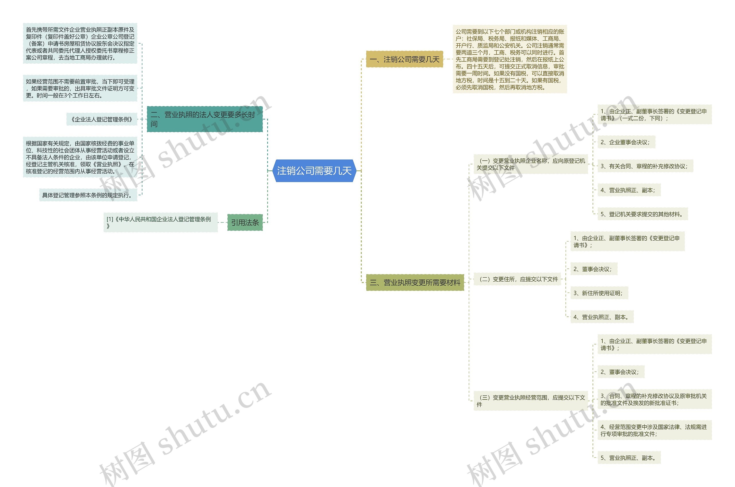 注销公司需要几天思维导图
