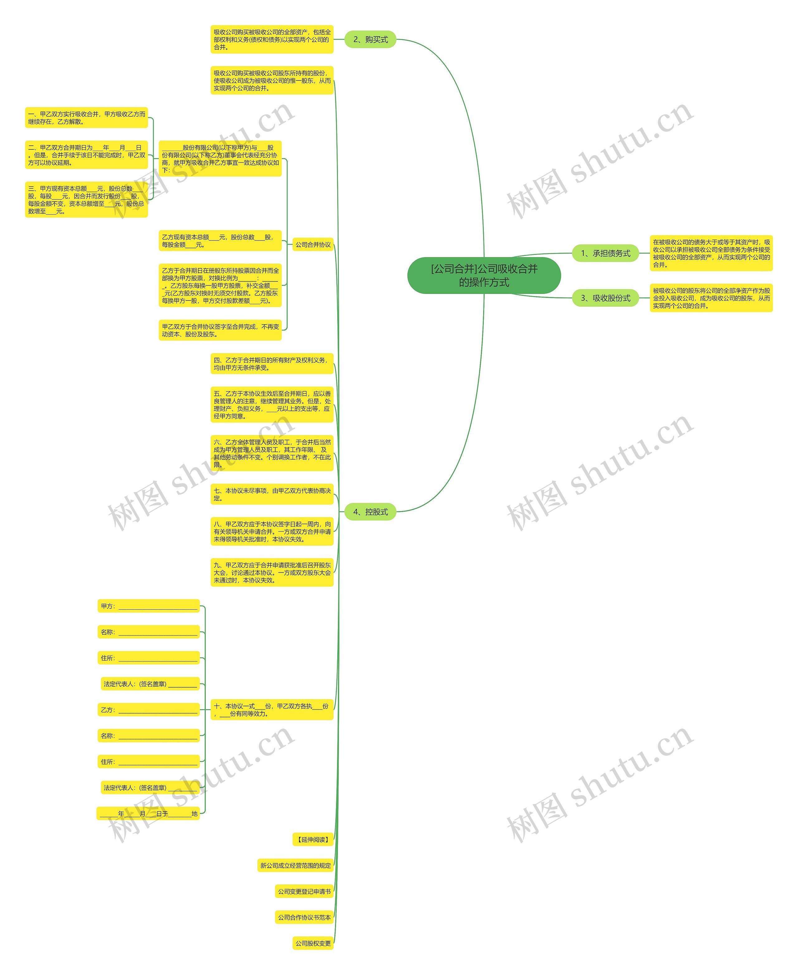 [公司合并]公司吸收合并的操作方式思维导图