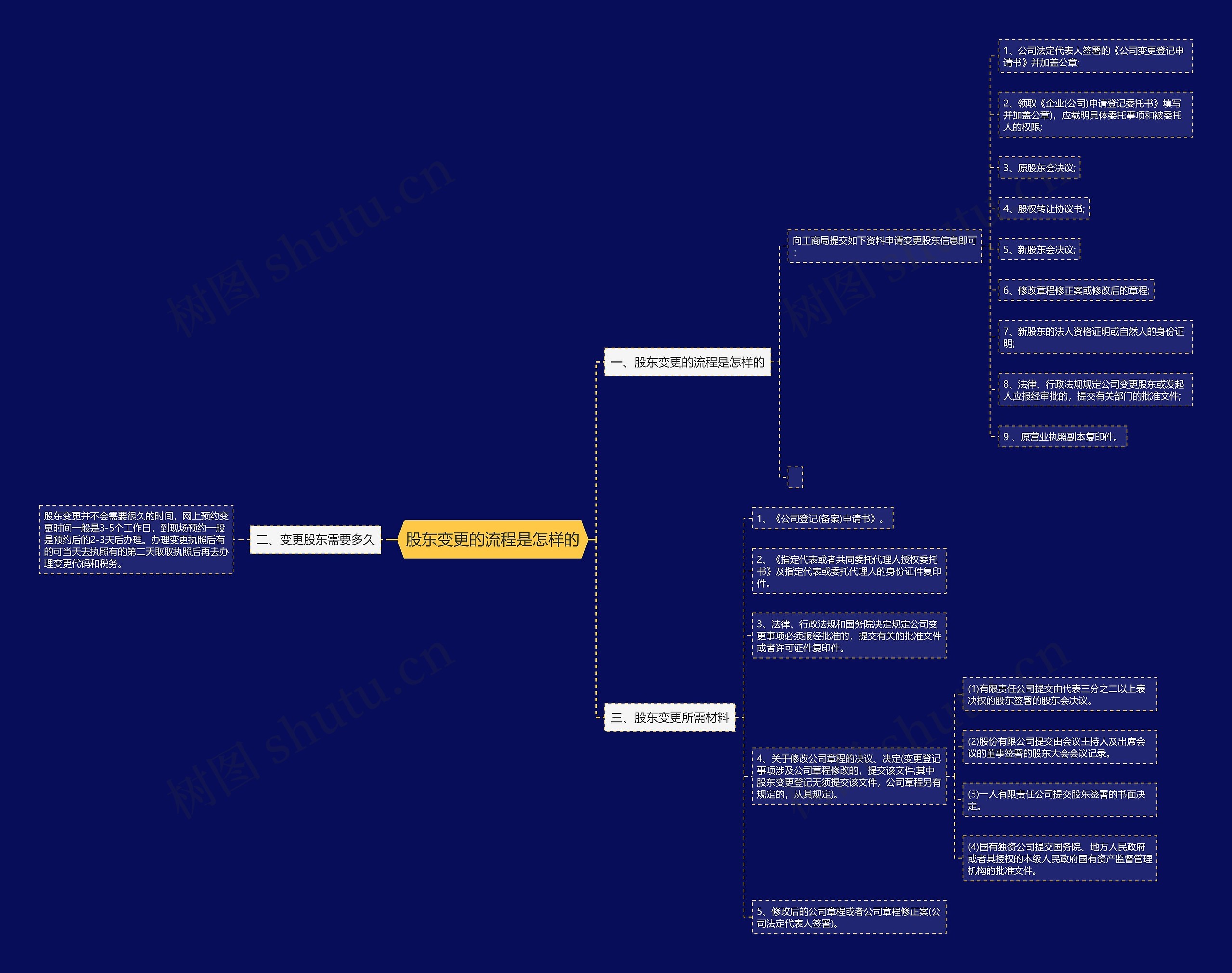 股东变更的流程是怎样的 股东变更的流程是怎样的