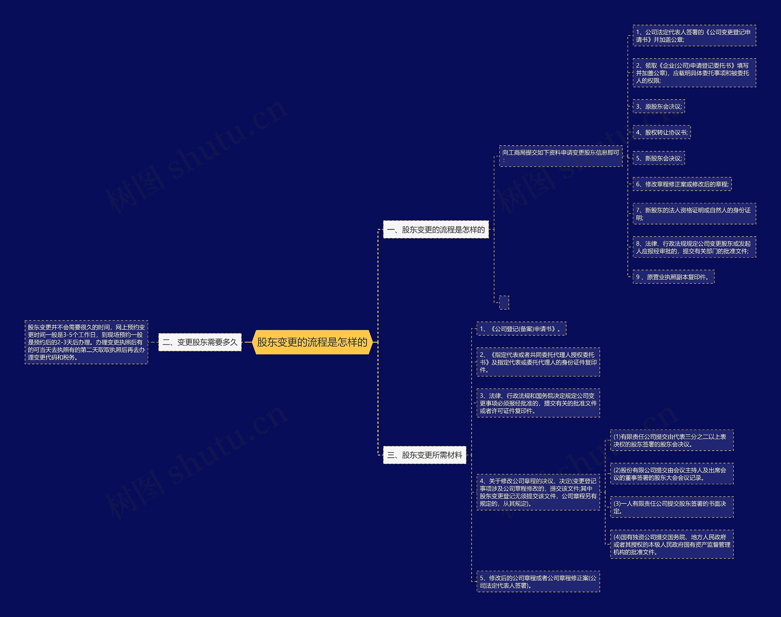 股东变更的流程是怎样的思维导图