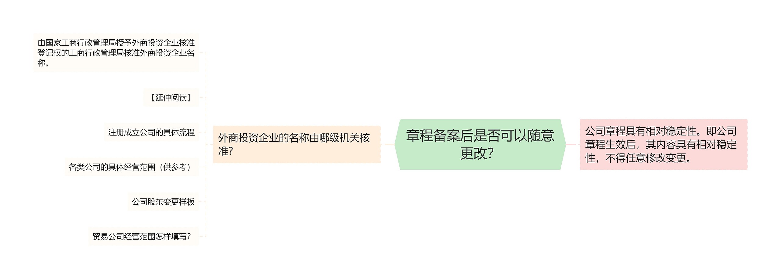 章程备案后是否可以随意更改？