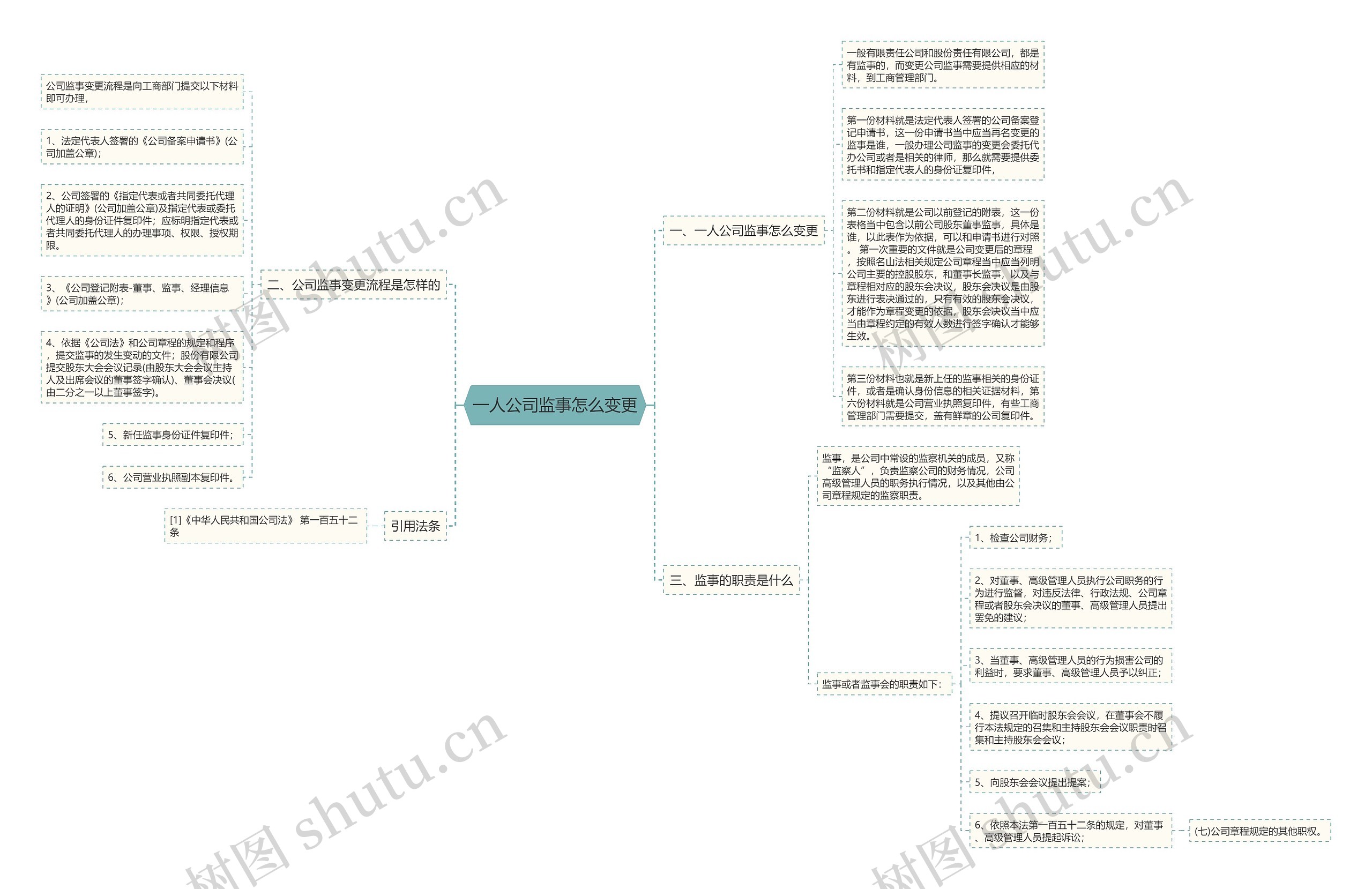 一人公司监事怎么变更思维导图