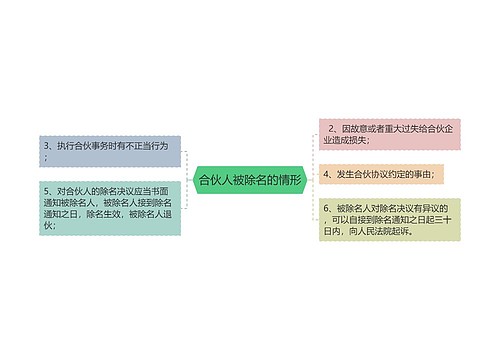 合伙人被除名的情形