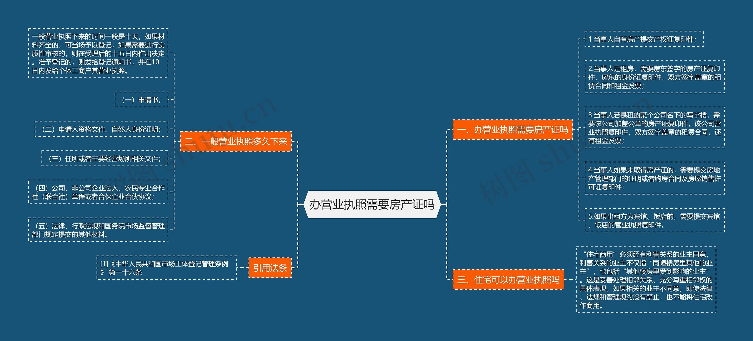 办营业执照需要房产证吗思维导图