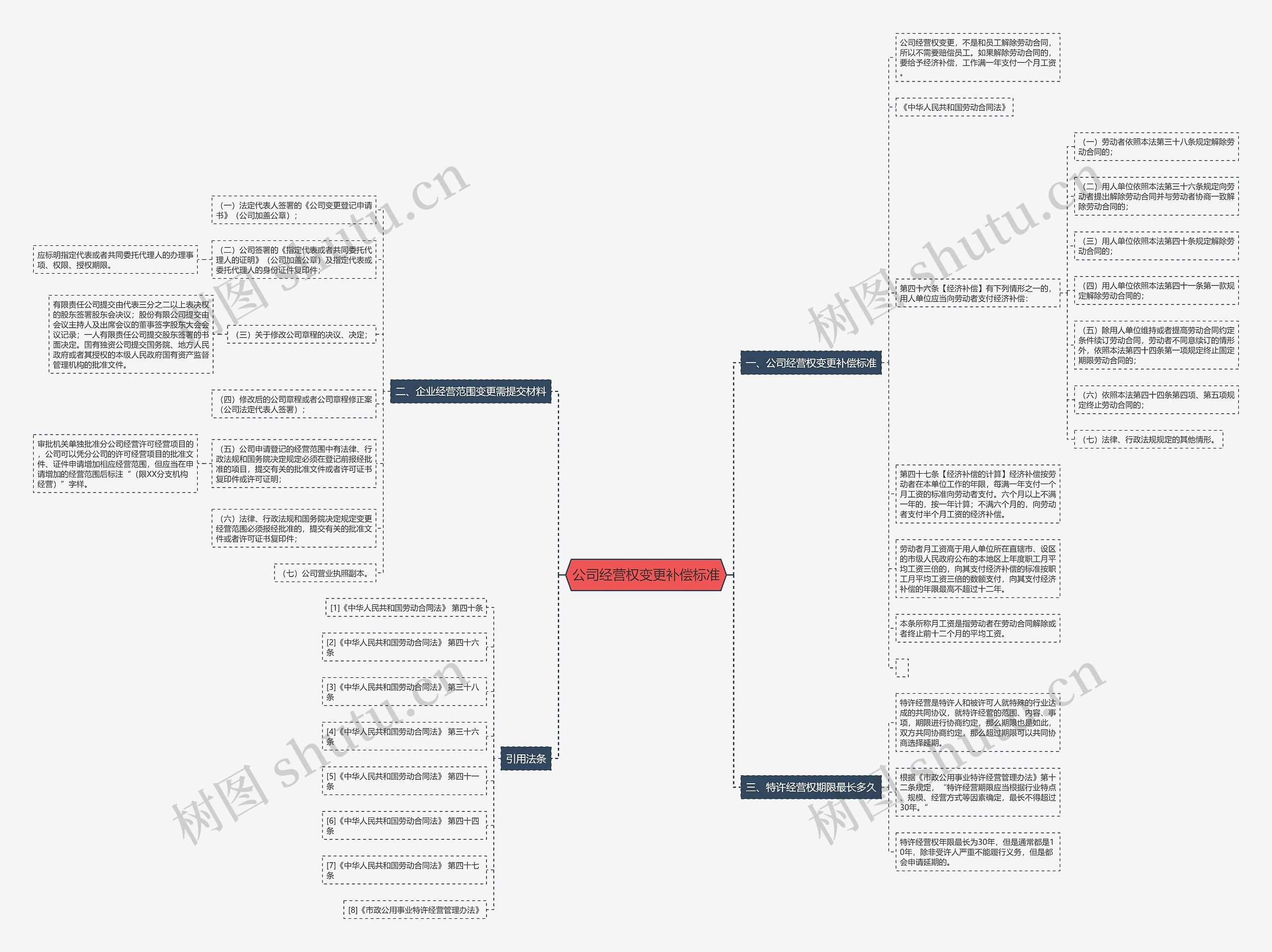 公司经营权变更补偿标准思维导图