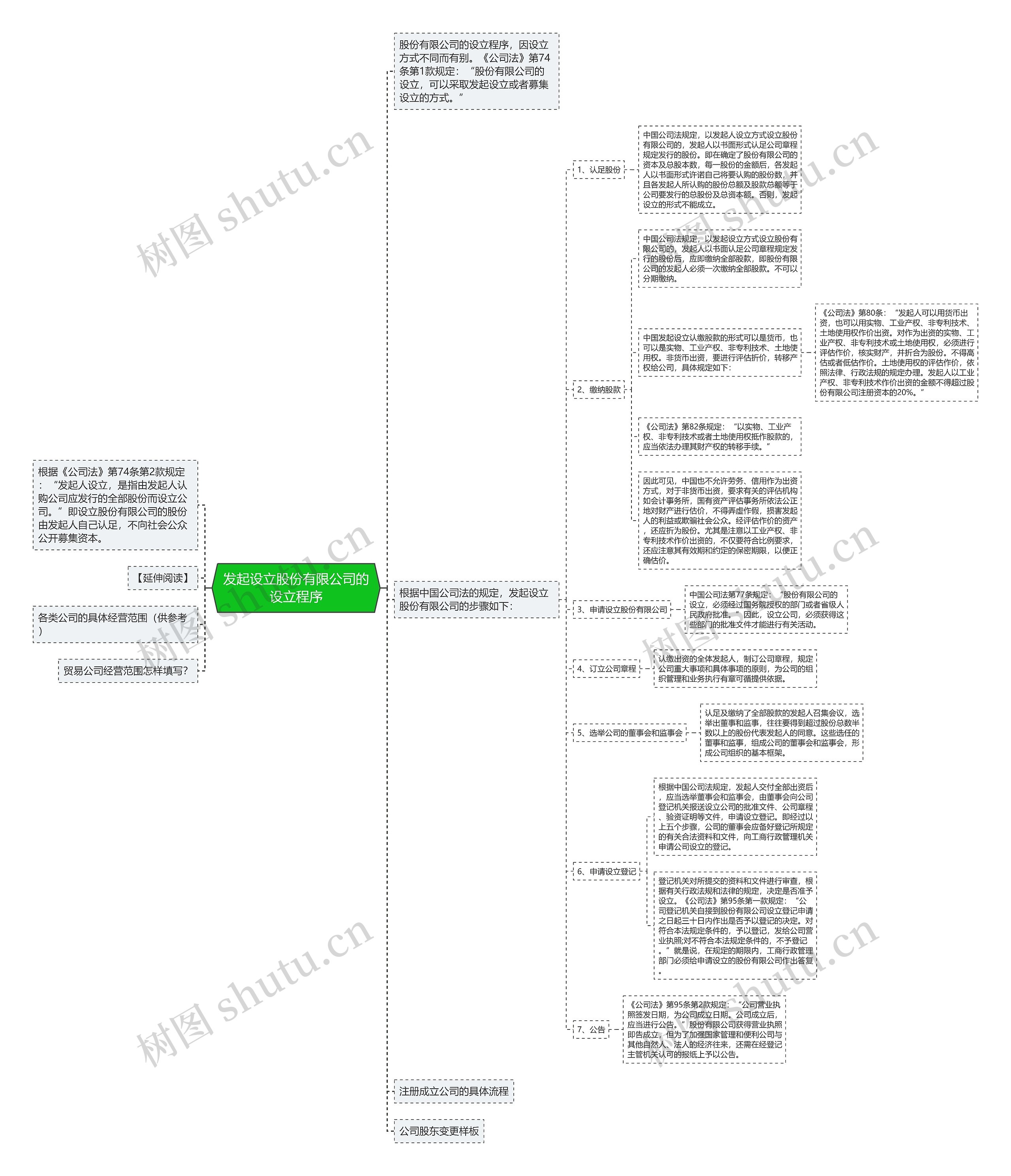发起设立股份有限公司的设立程序思维导图