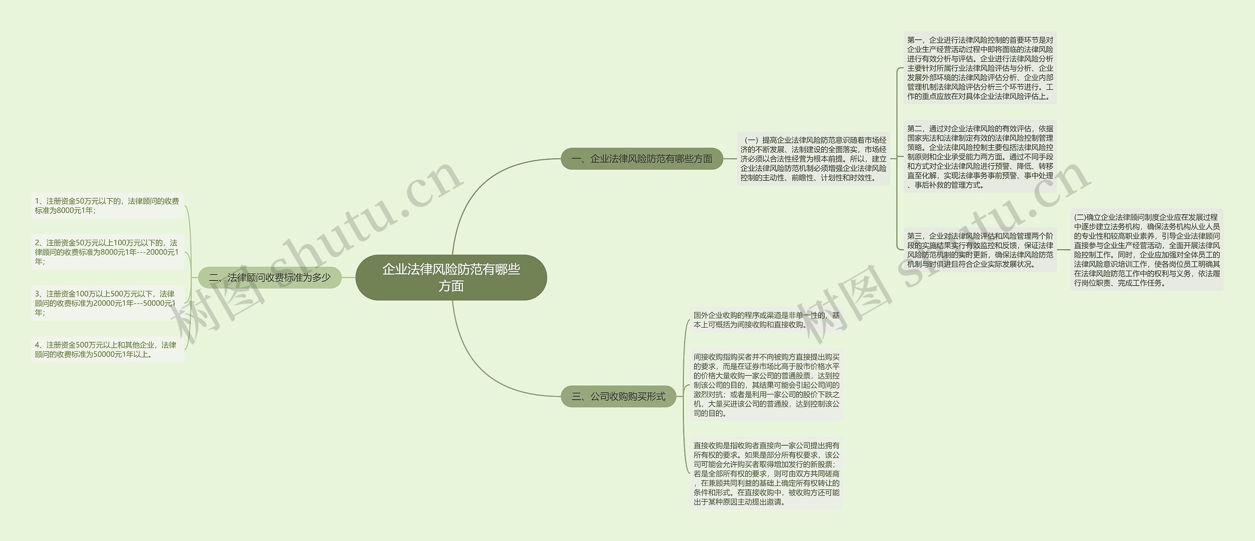 企业法律风险防范有哪些方面