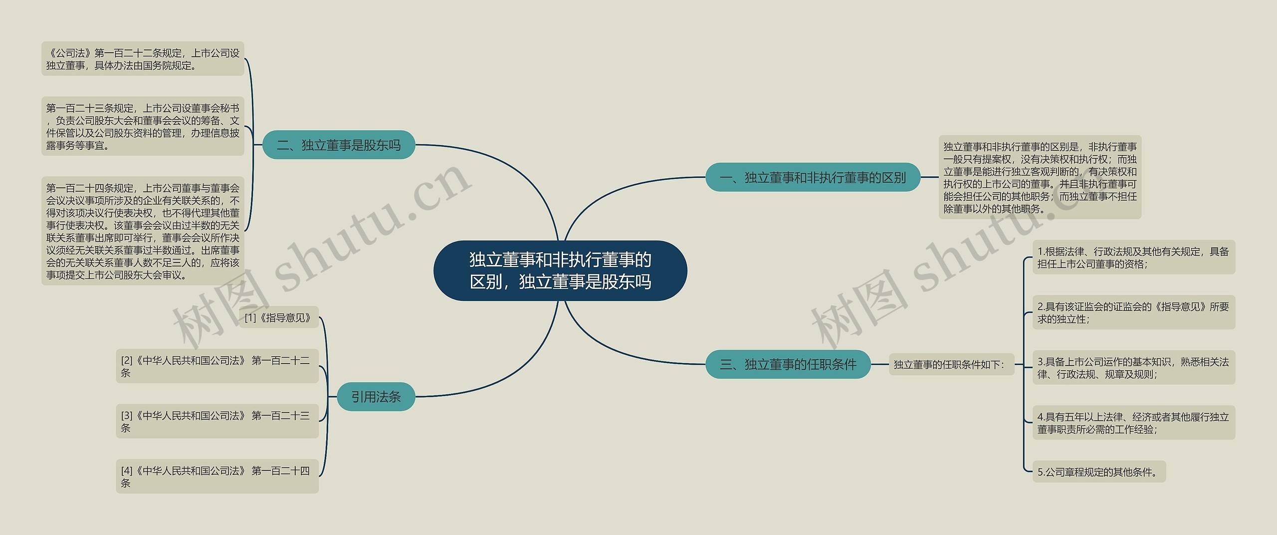 独立董事和非执行董事的区别，独立董事是股东吗