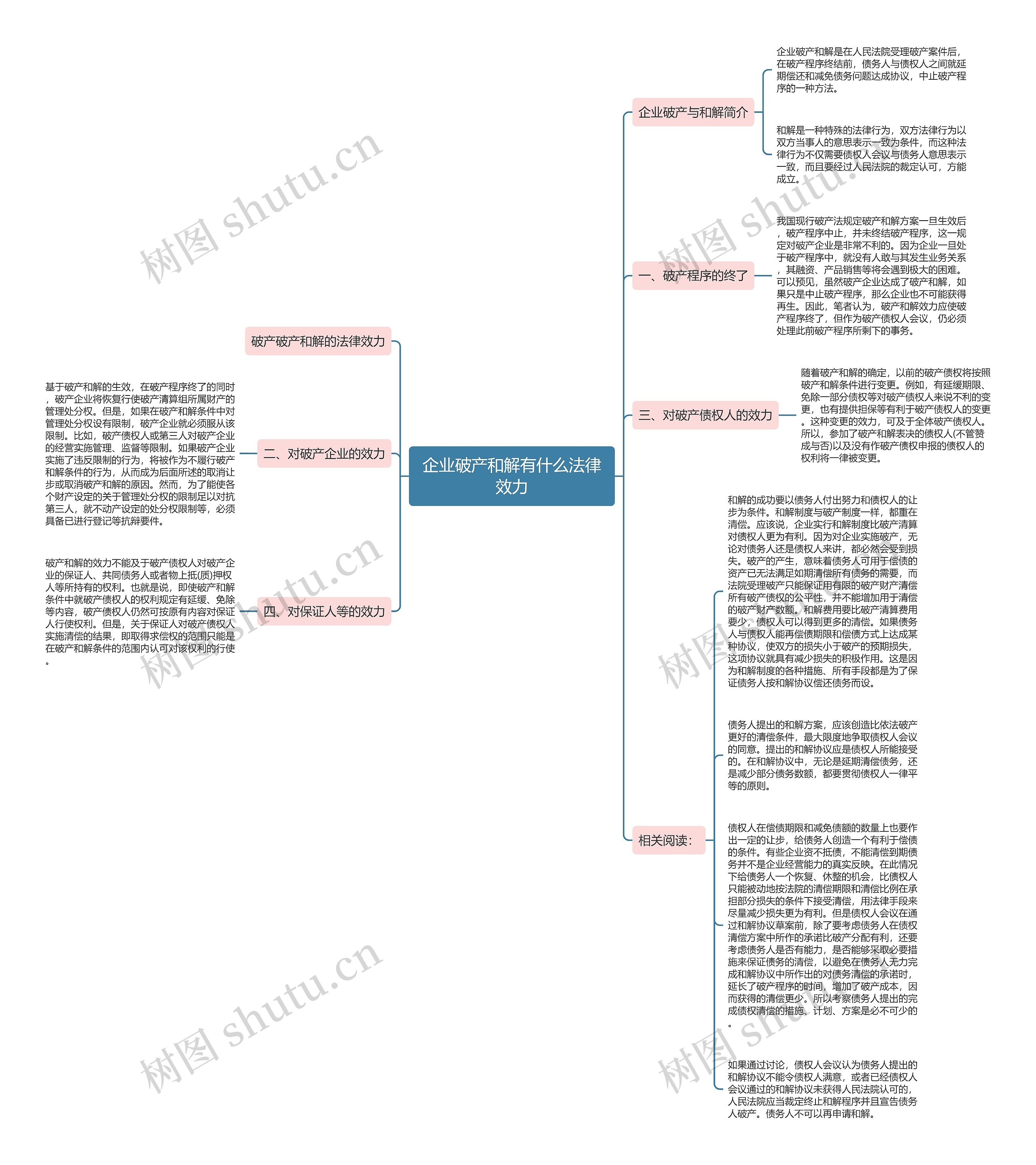 企业破产和解有什么法律效力思维导图