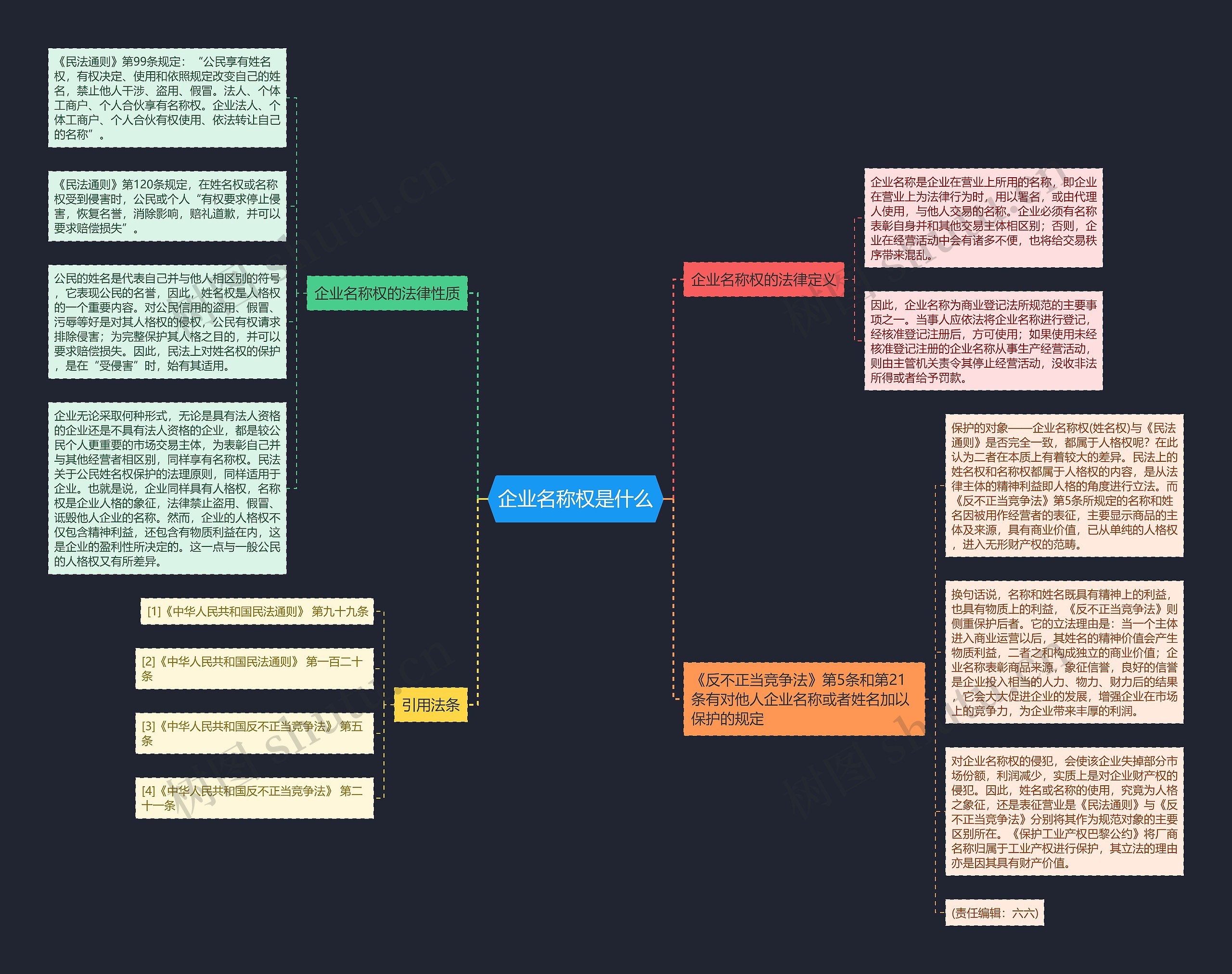企业名称权是什么思维导图高清图 企业名称权是什么思维导图