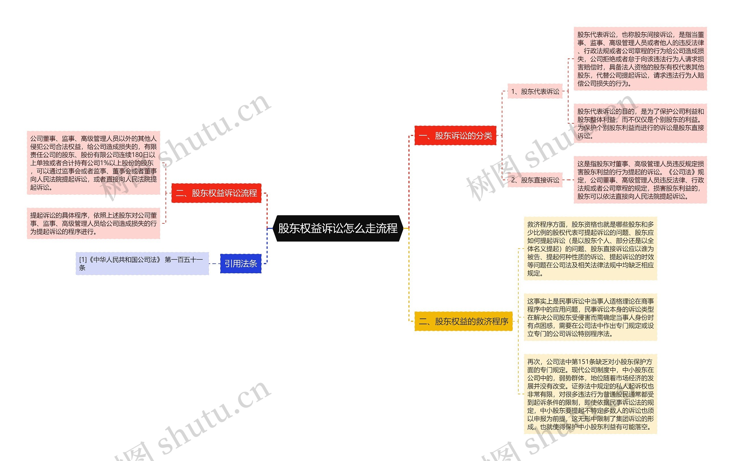 股东权益诉讼怎么走流程思维导图