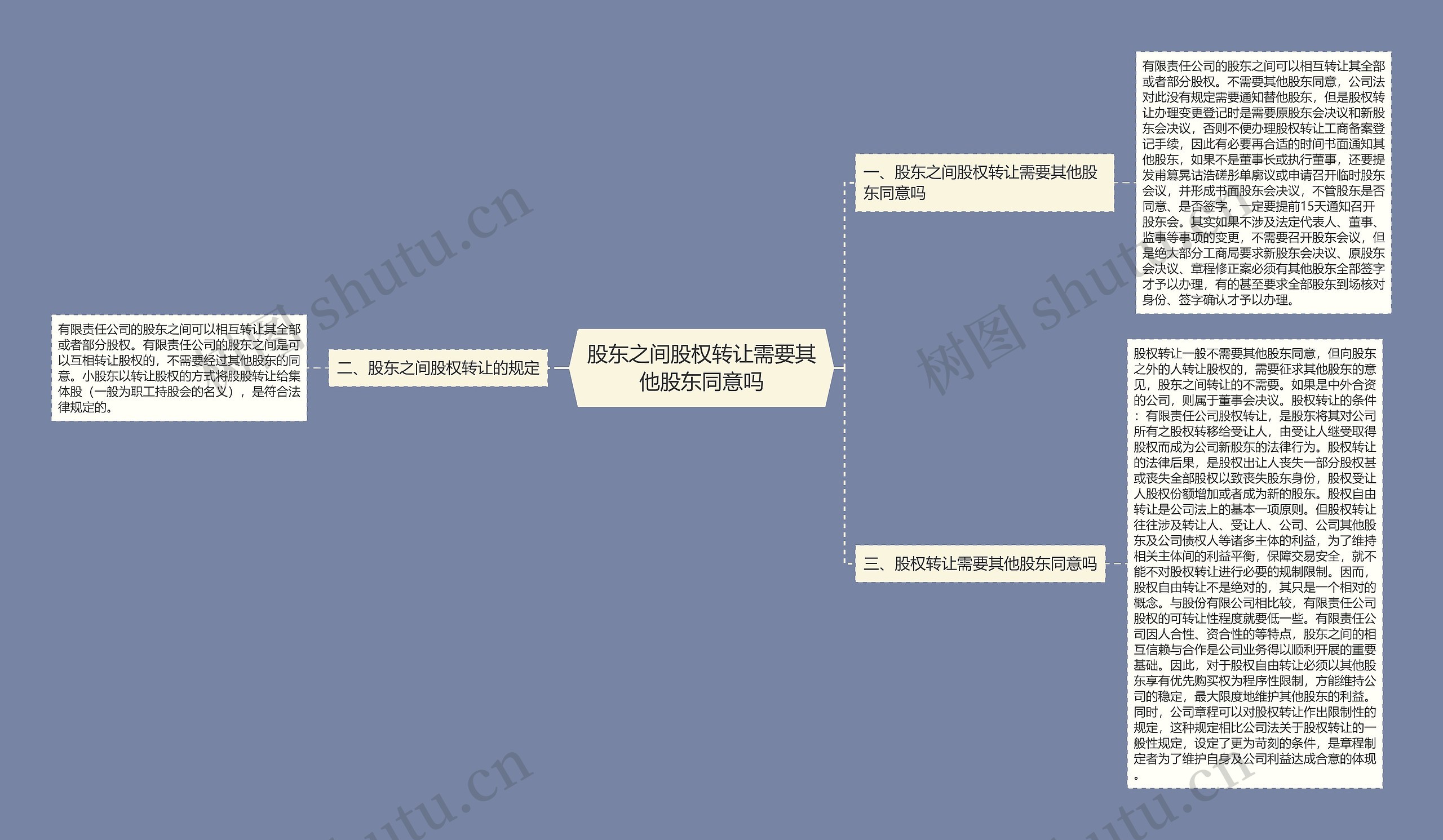 股东之间股权转让需要其他股东同意吗思维导图