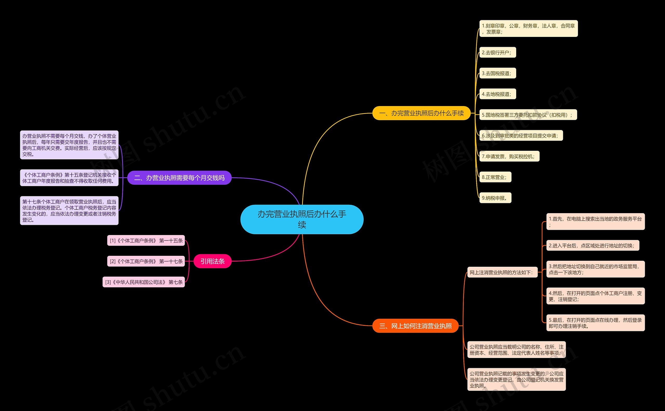办完营业执照后办什么手续思维导图