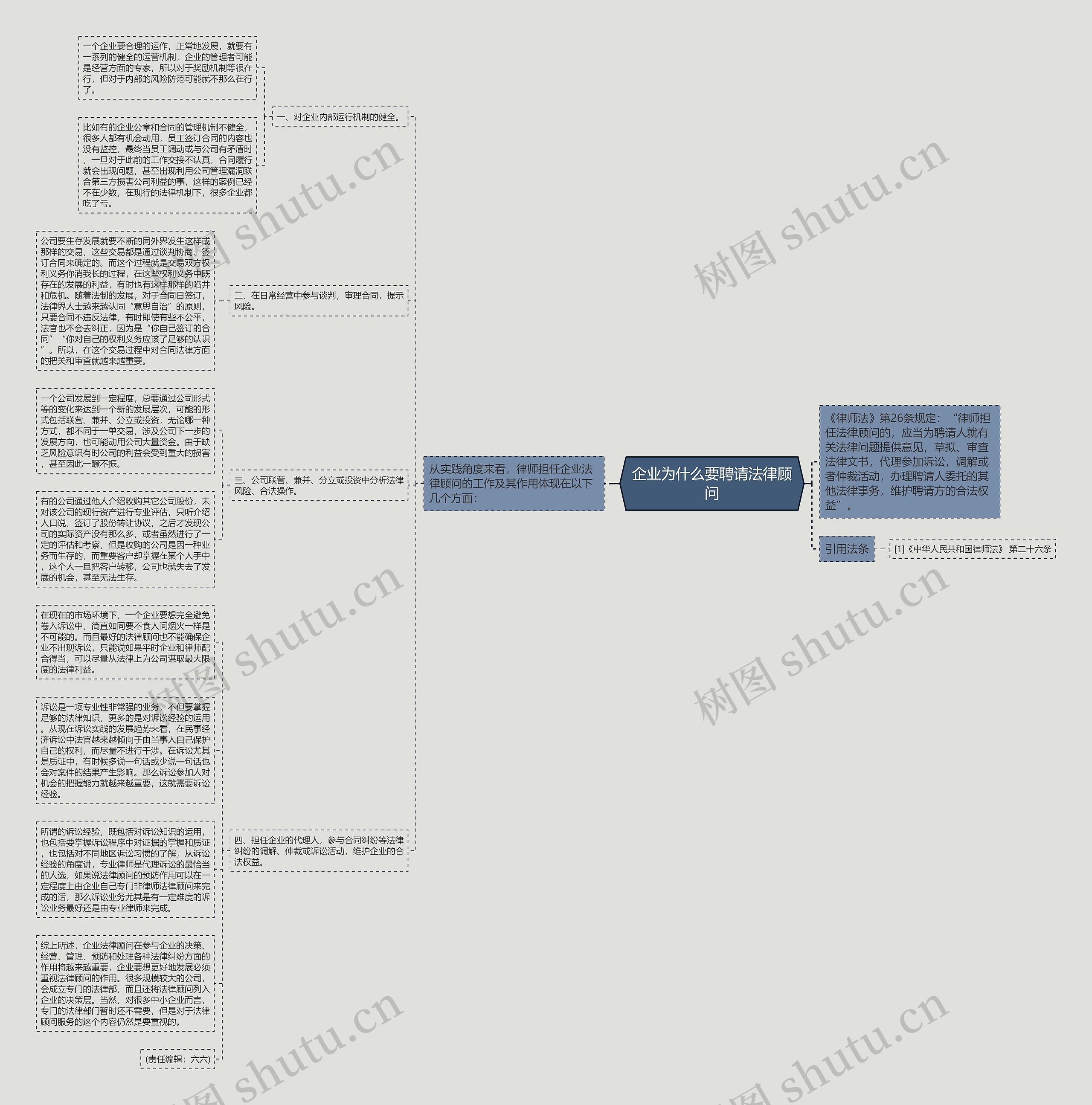 企业为什么要聘请法律顾问思维导图
