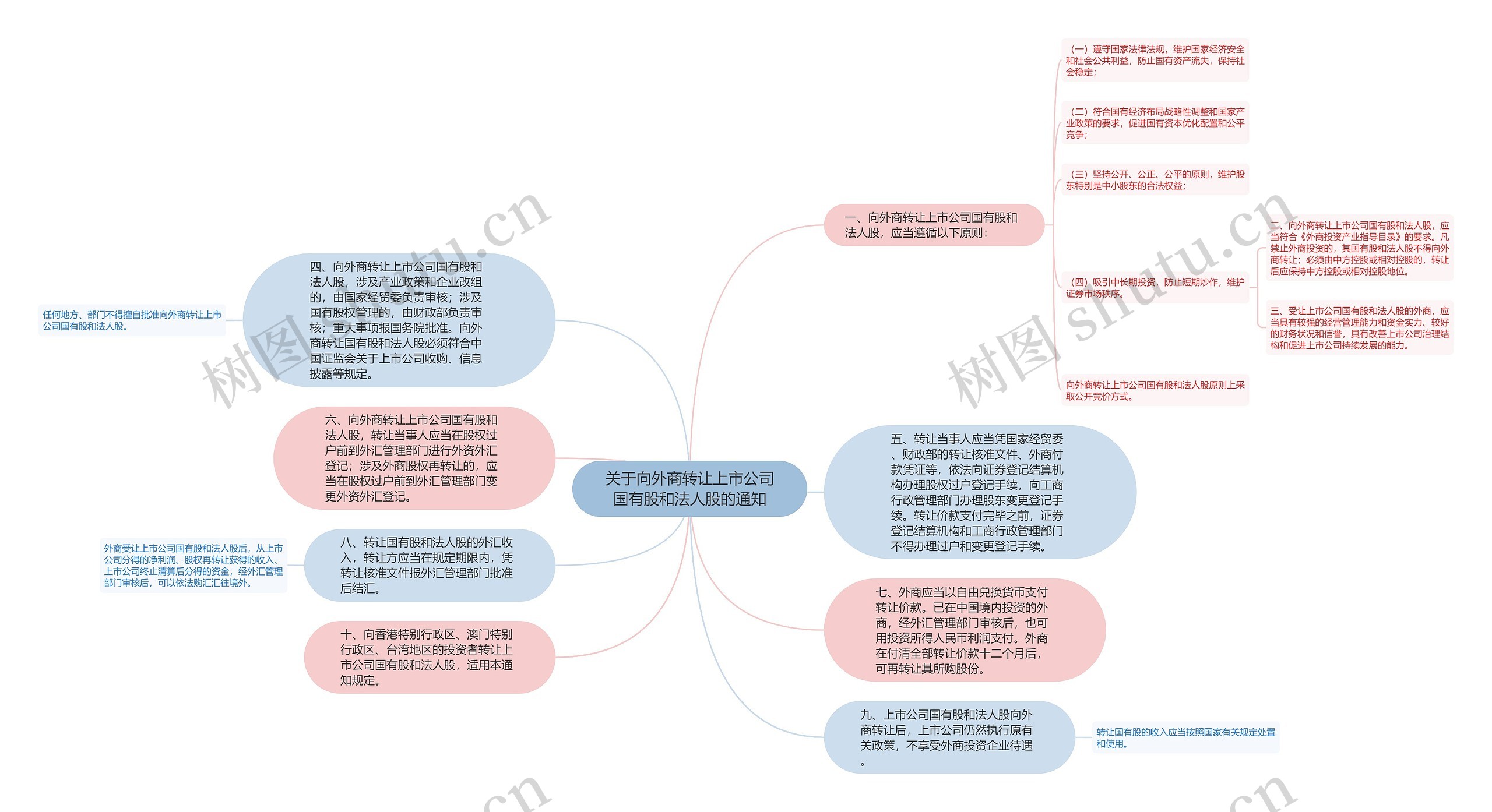 关于向外商转让上市公司国有股和法人股的通知思维导图高清图 关于向外商转让上市公司国有股和法人股的通知思维导图