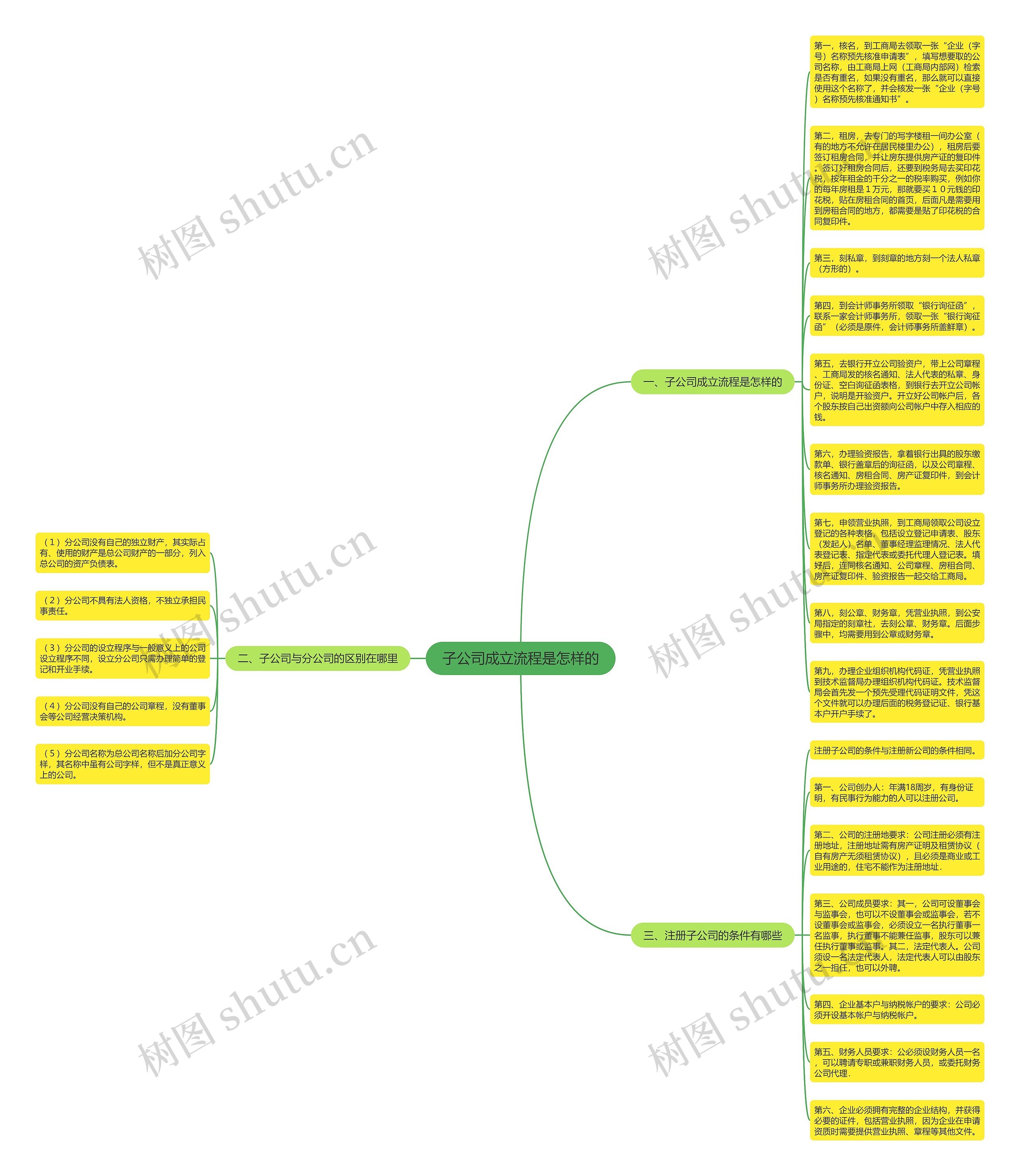 子公司成立流程是怎样的思维导图高清图 子公司成立流程是怎样的思维导图