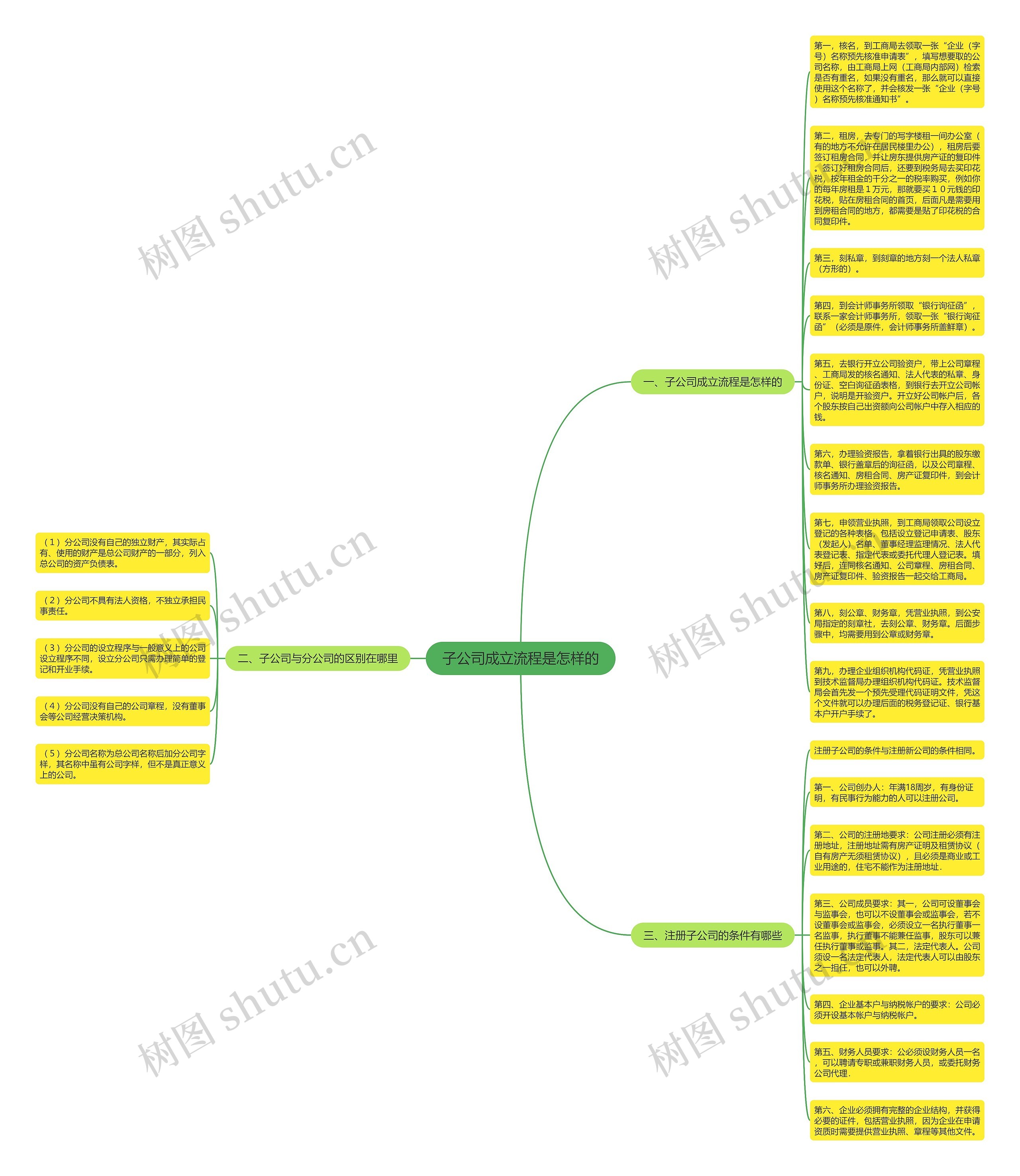 子公司成立流程是怎样的思维导图