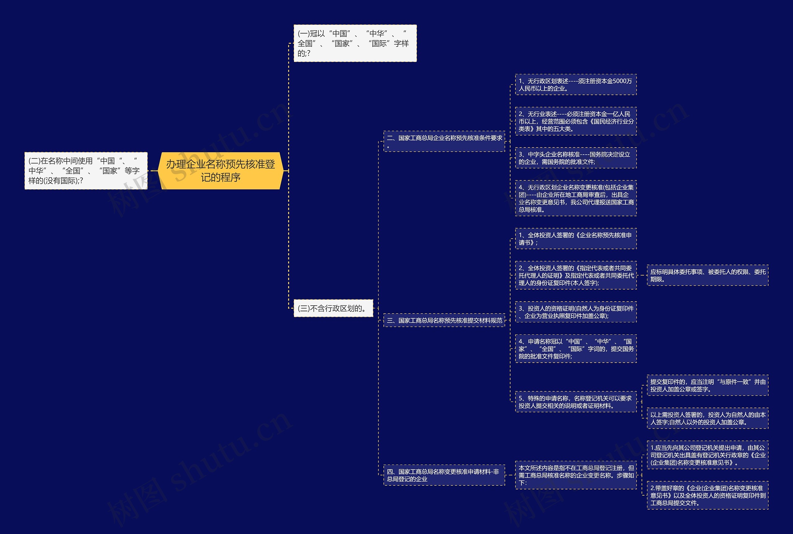 办理企业名称预先核准登记的程序思维导图高清图 办理企业名称预先核准登记的程序思维导图