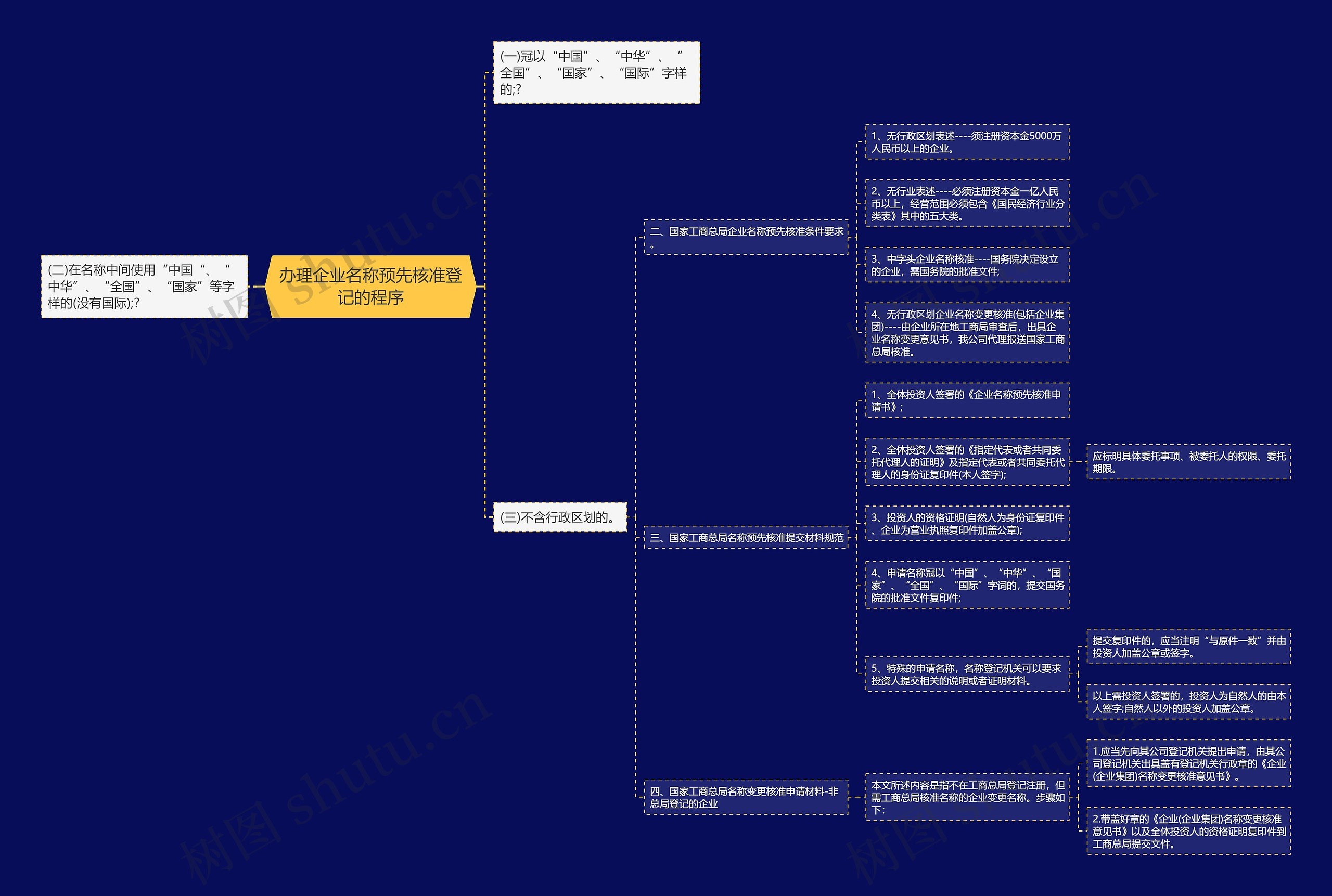 办理企业名称预先核准登记的程序思维导图