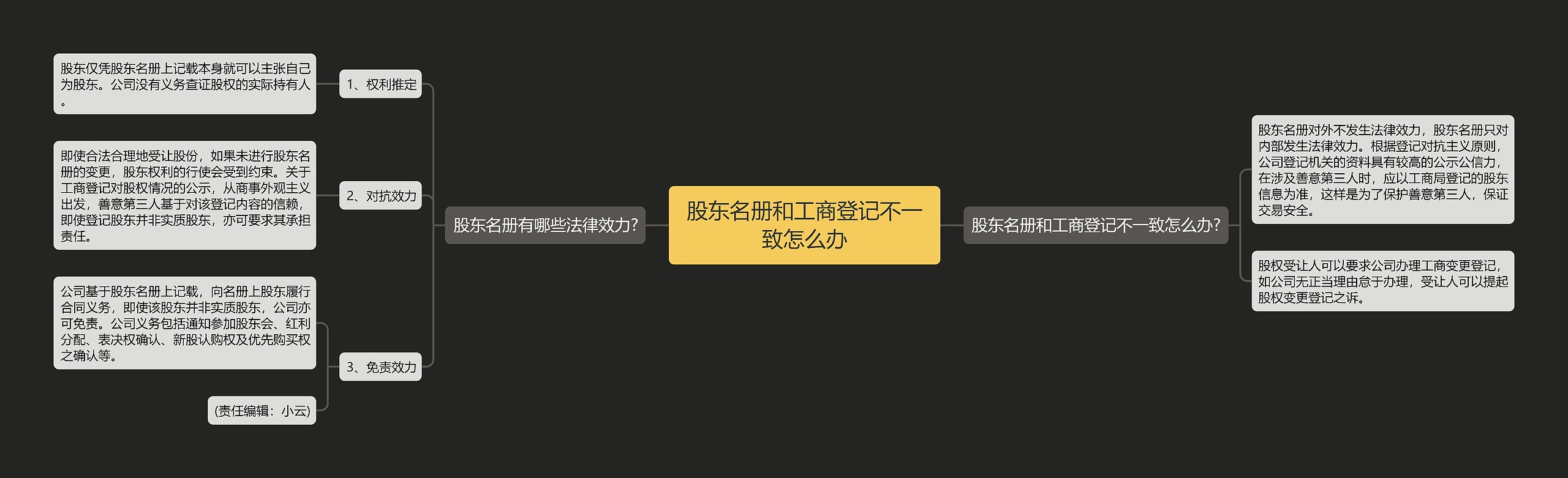 股东名册和工商登记不一致怎么办思维导图高清图 股东名册和工商登记不一致怎么办思维导图