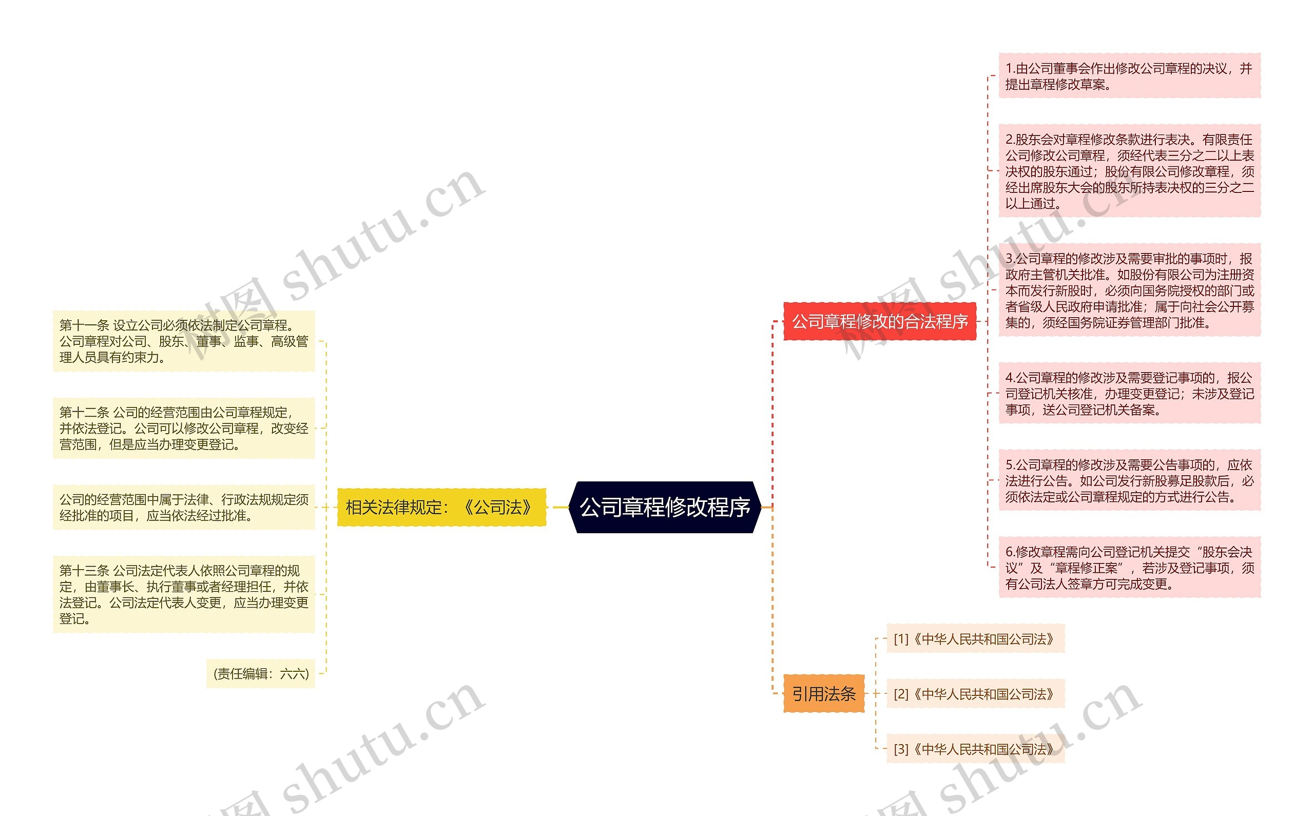 公司章程修改程序思维导图