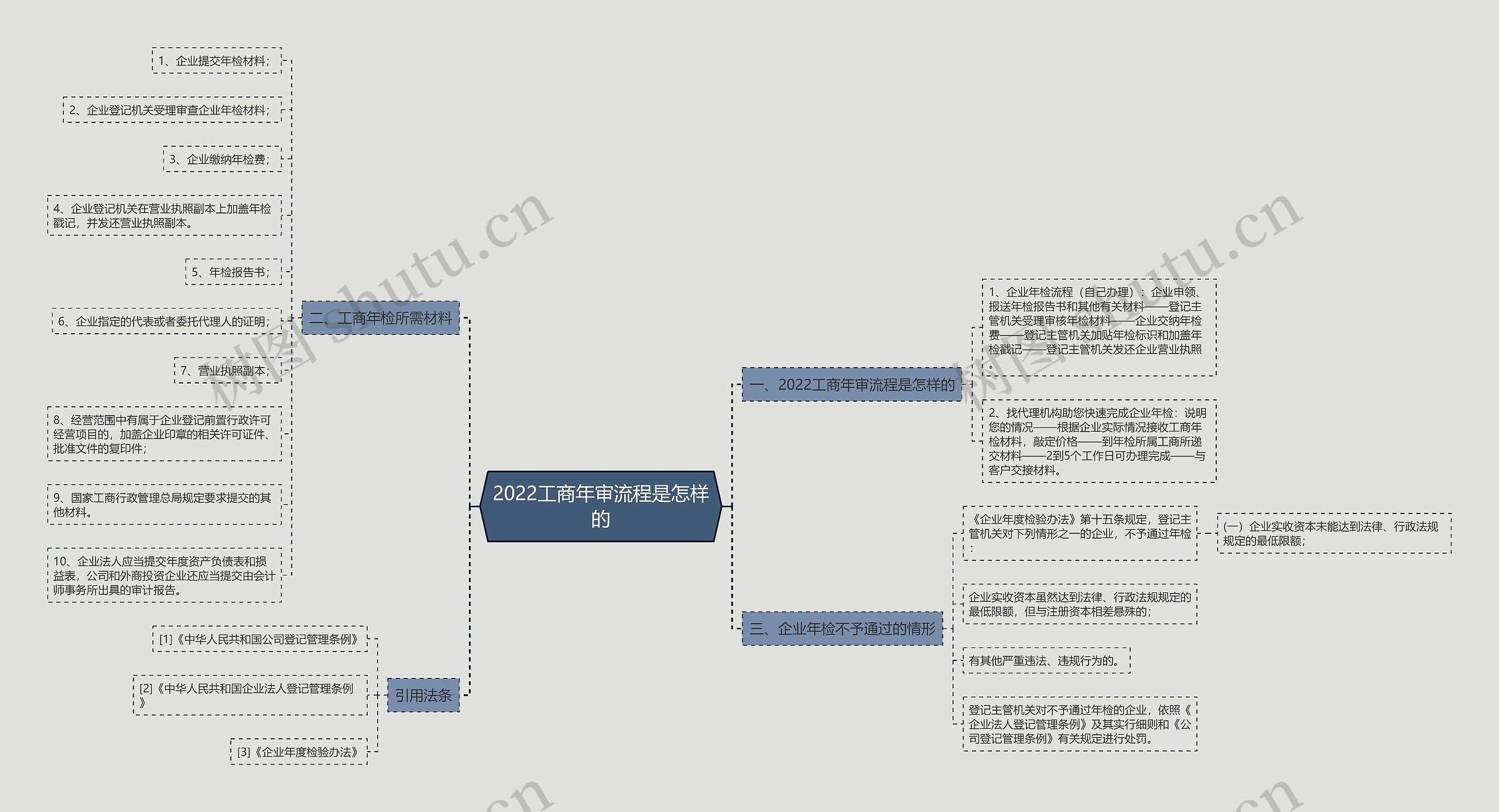 2022工商年审流程是怎样的思维导图