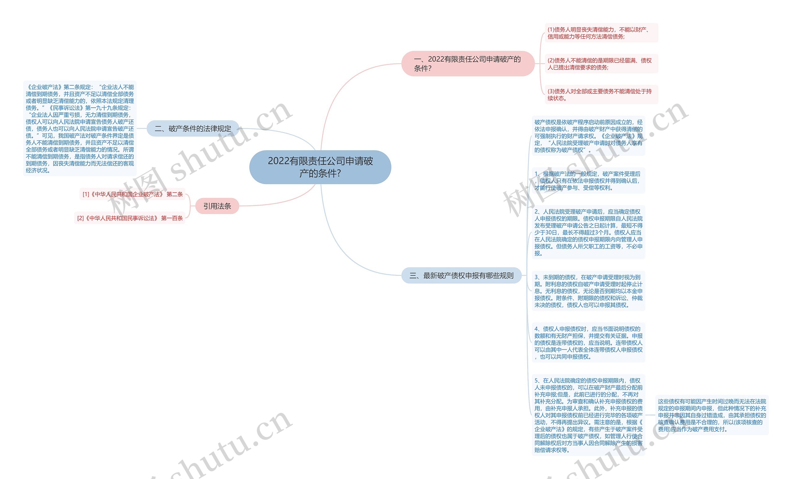 2022有限责任公司申请破产的条件?思维导图