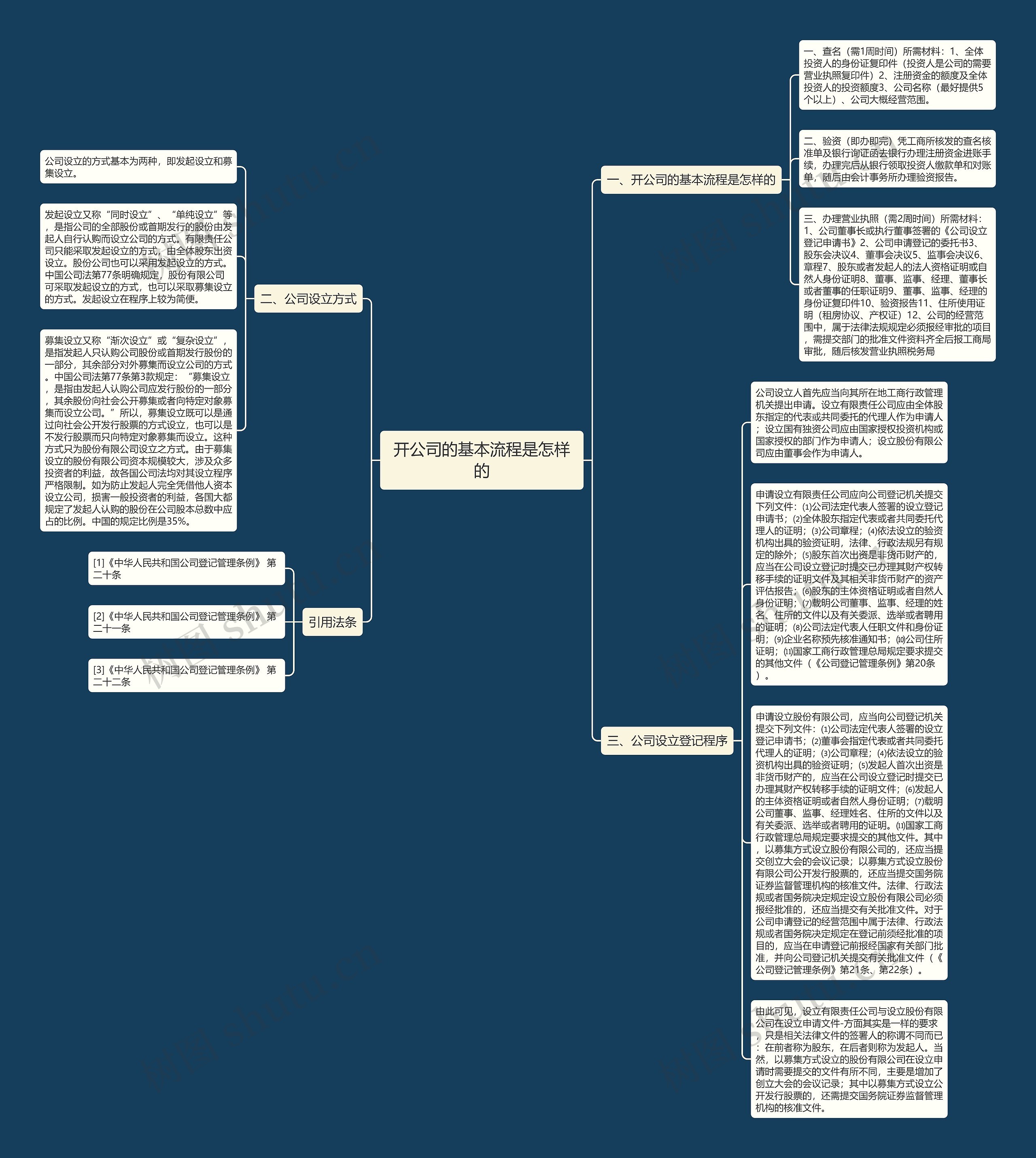 开公司的基本流程是怎样的思维导图