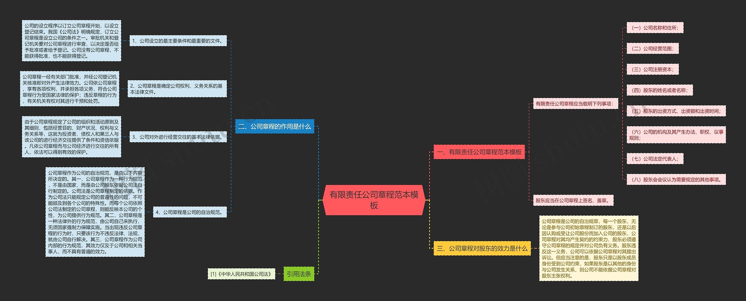 有限责任公司章程范本思维导图