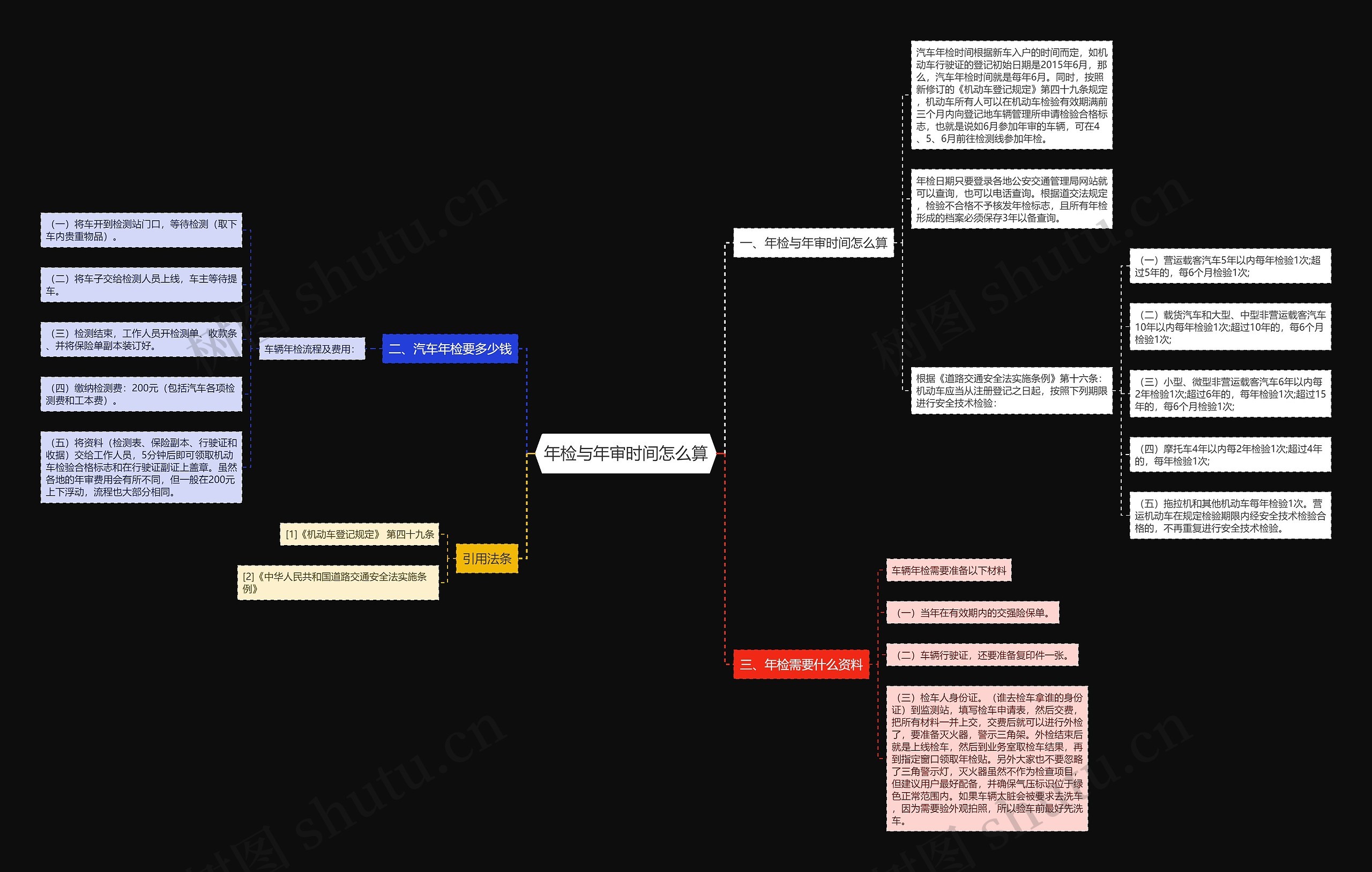 年检与年审时间怎么算思维导图