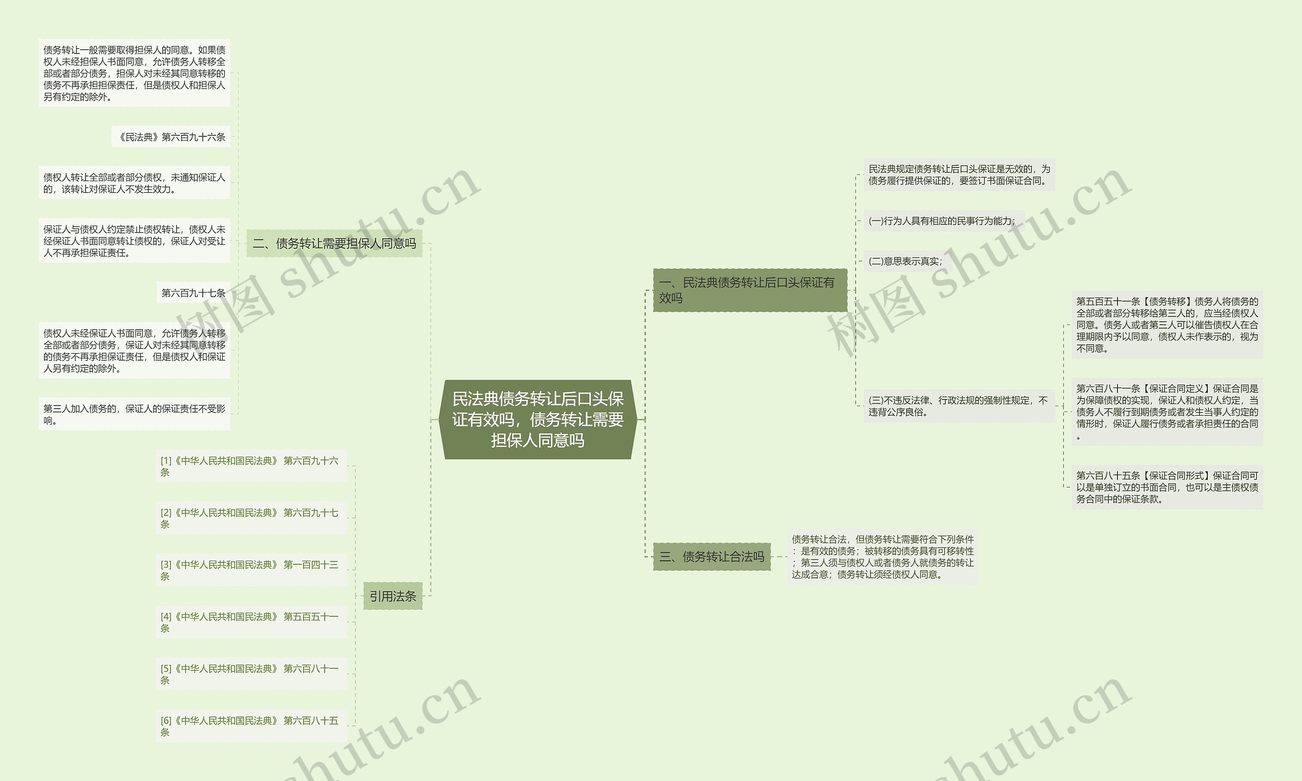 民法典债务转让后口头保证有效吗，债务转让需要担保人同意吗思维导图