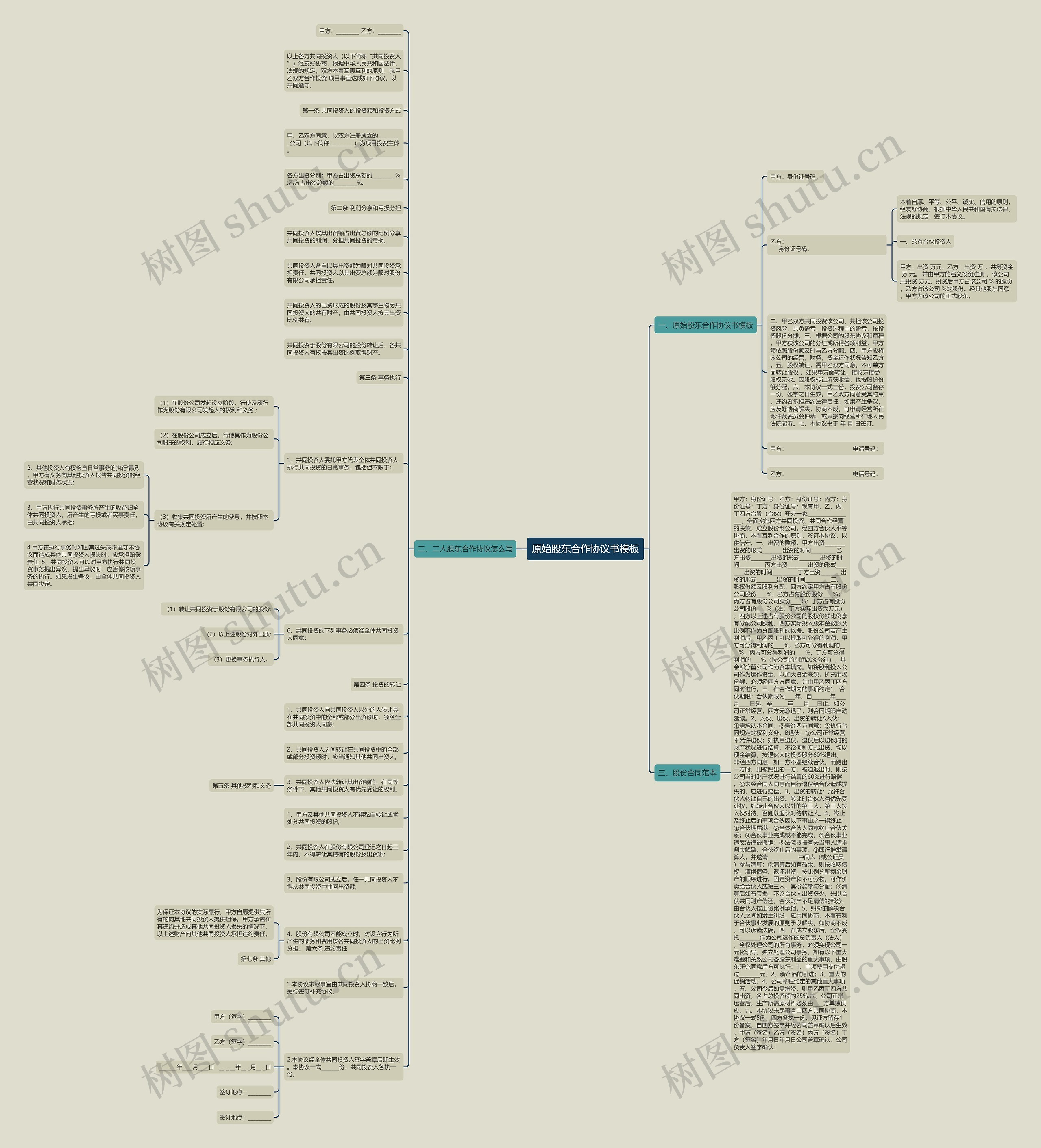 原始股东合作协议书思维导图