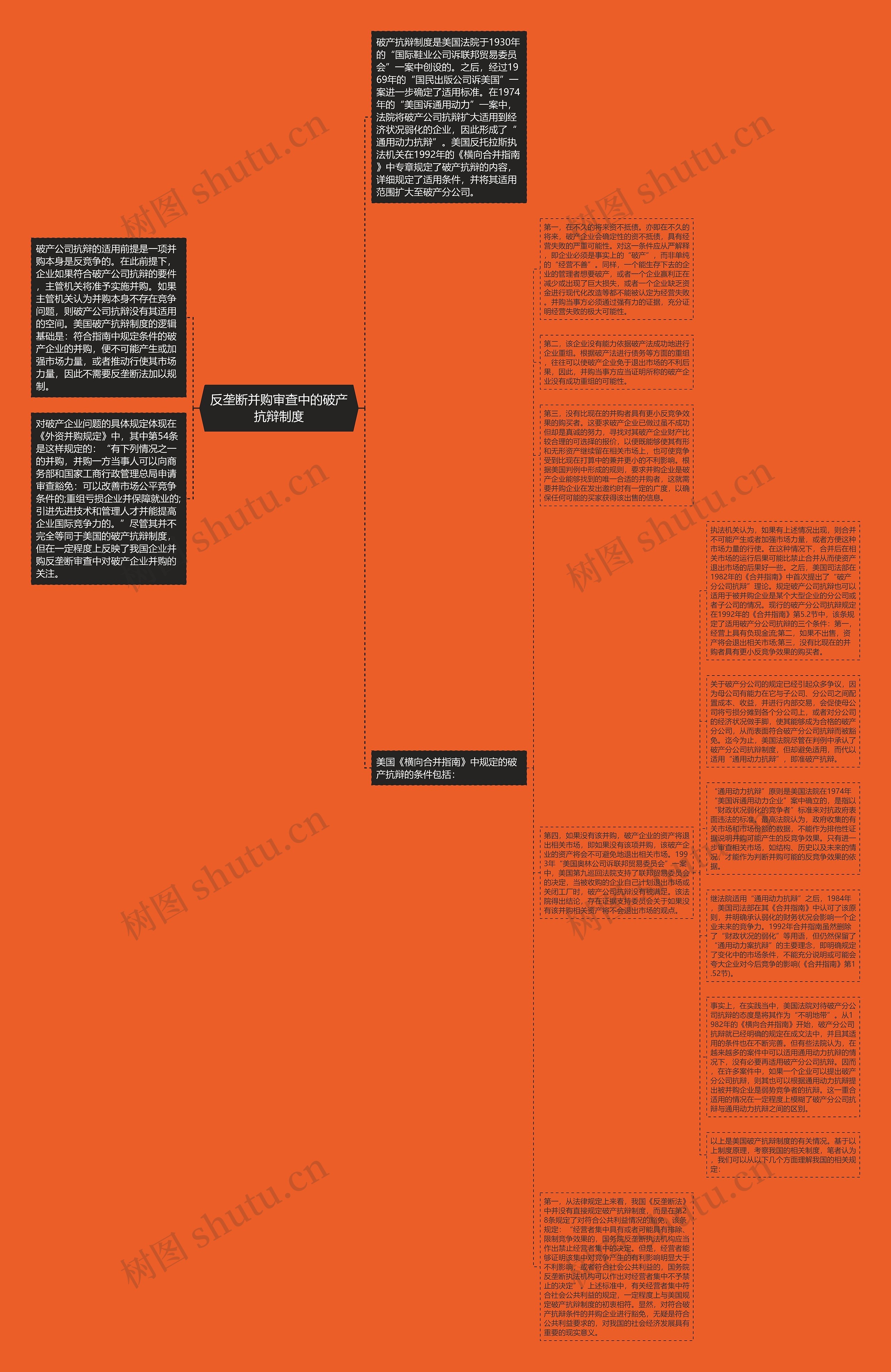 反垄断并购审查中的破产抗辩制度思维导图