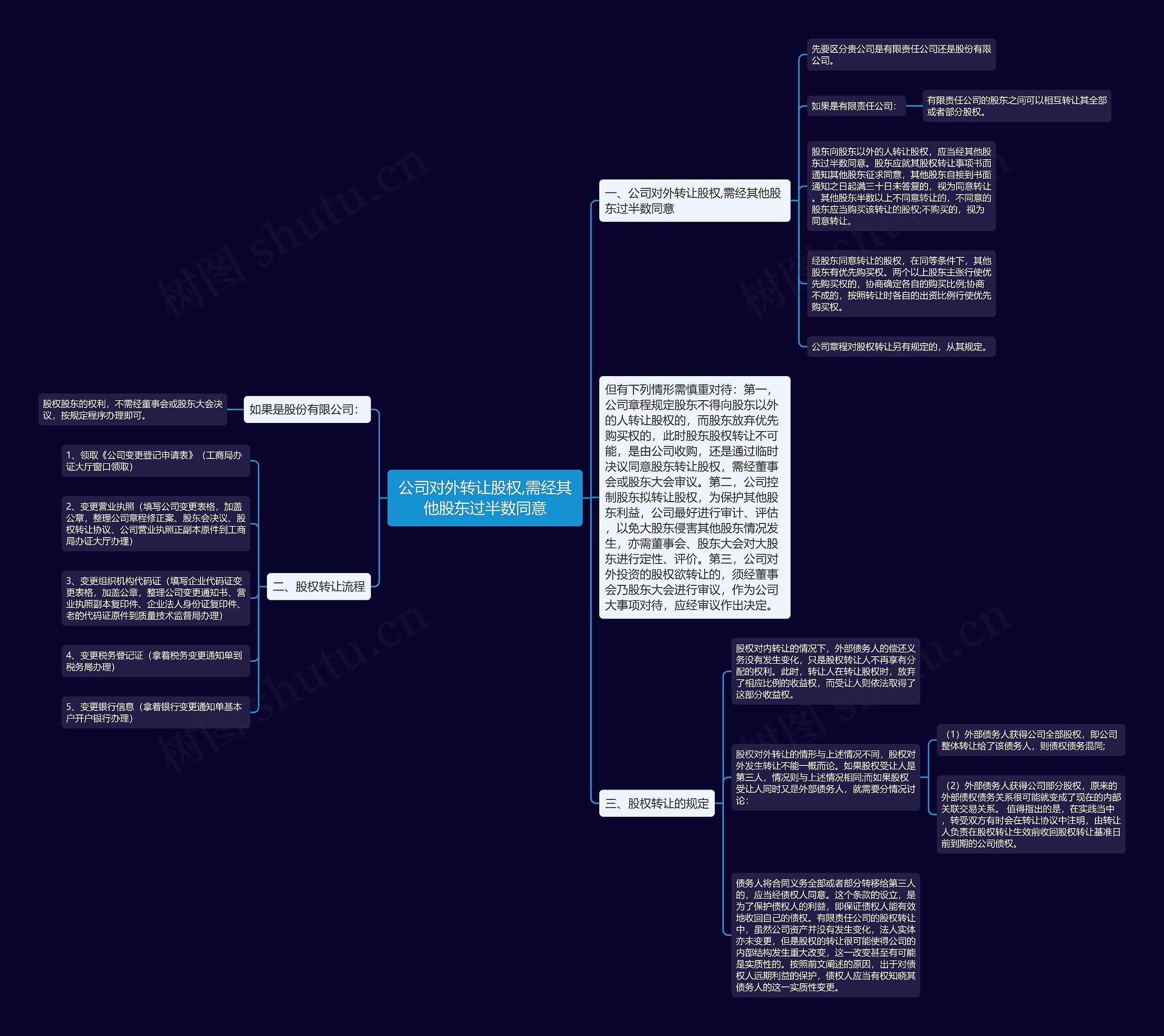 公司对外转让股权,需经其他股东过半数同意思维导图