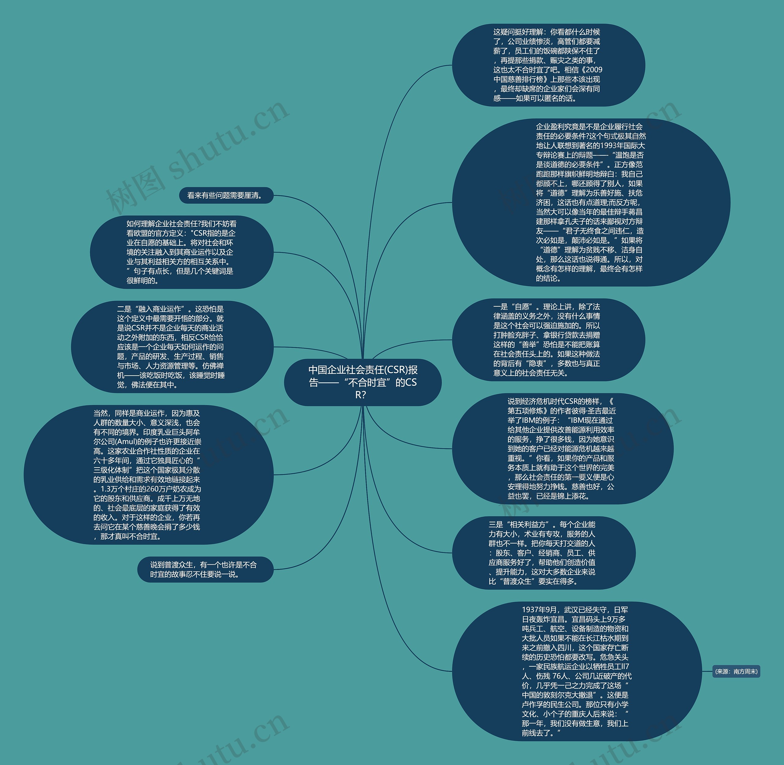 中国企业社会责任(CSR)报告——“不合时宜”的CSR？思维导图
