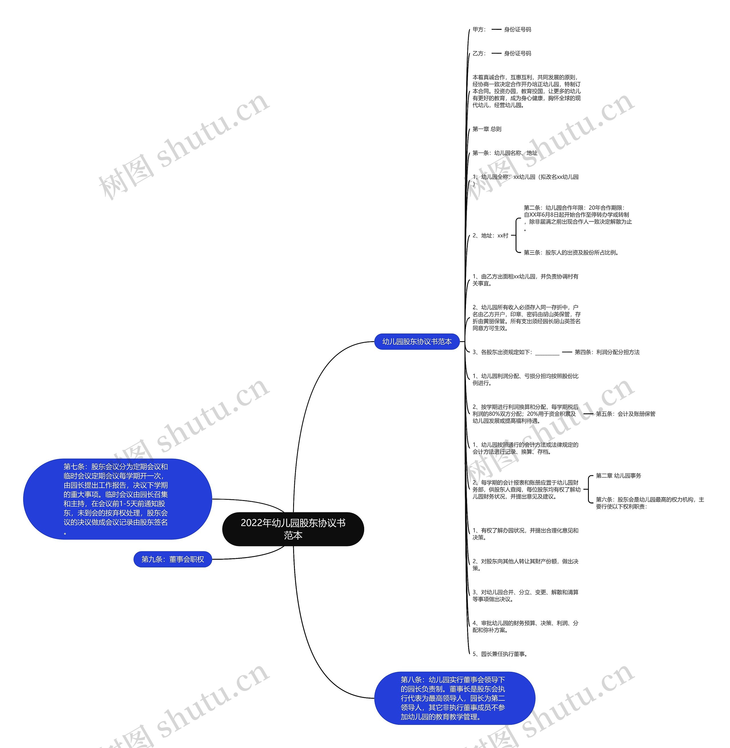 2022年幼儿园股东协议书范本思维导图
