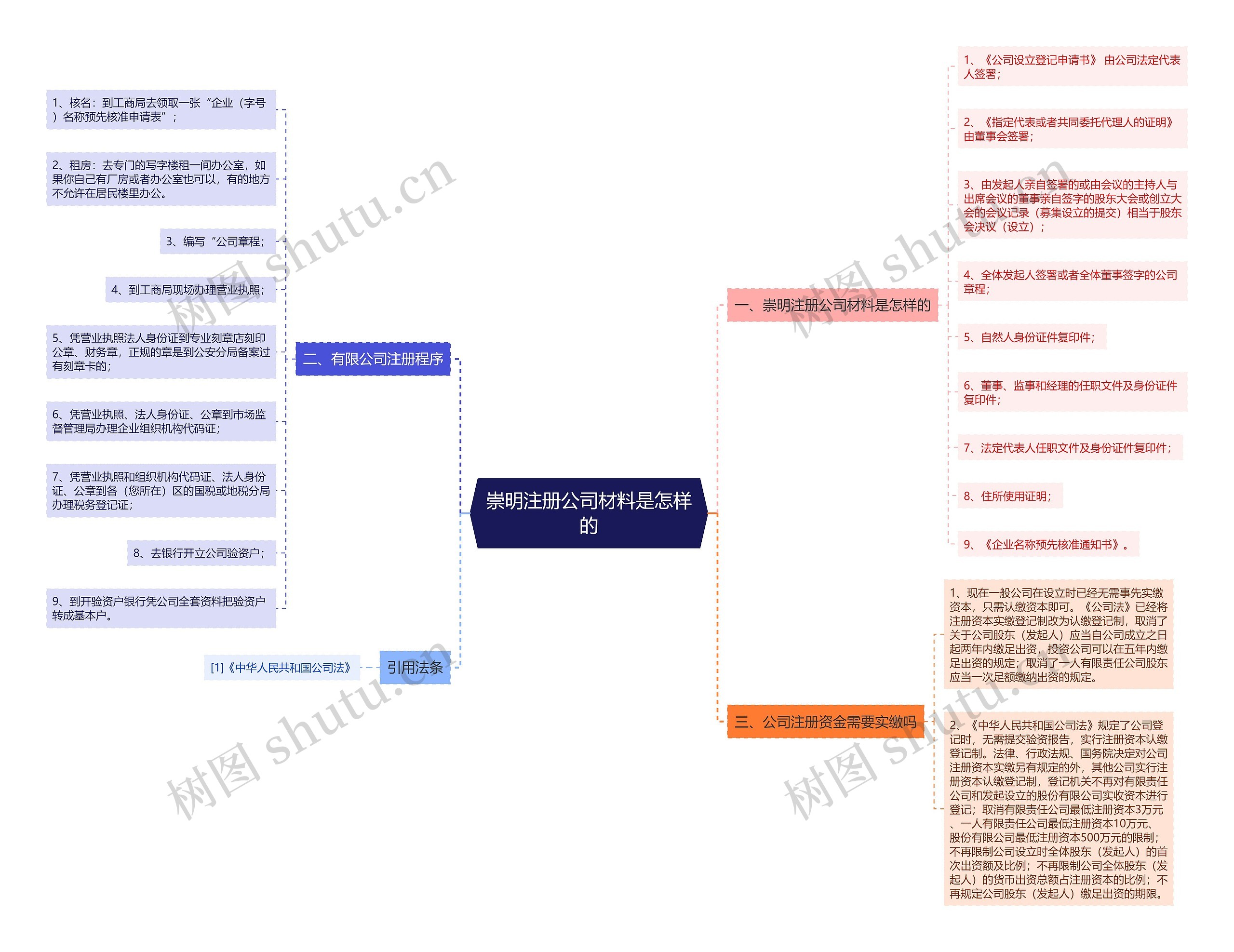 崇明注册公司材料是怎样的思维导图